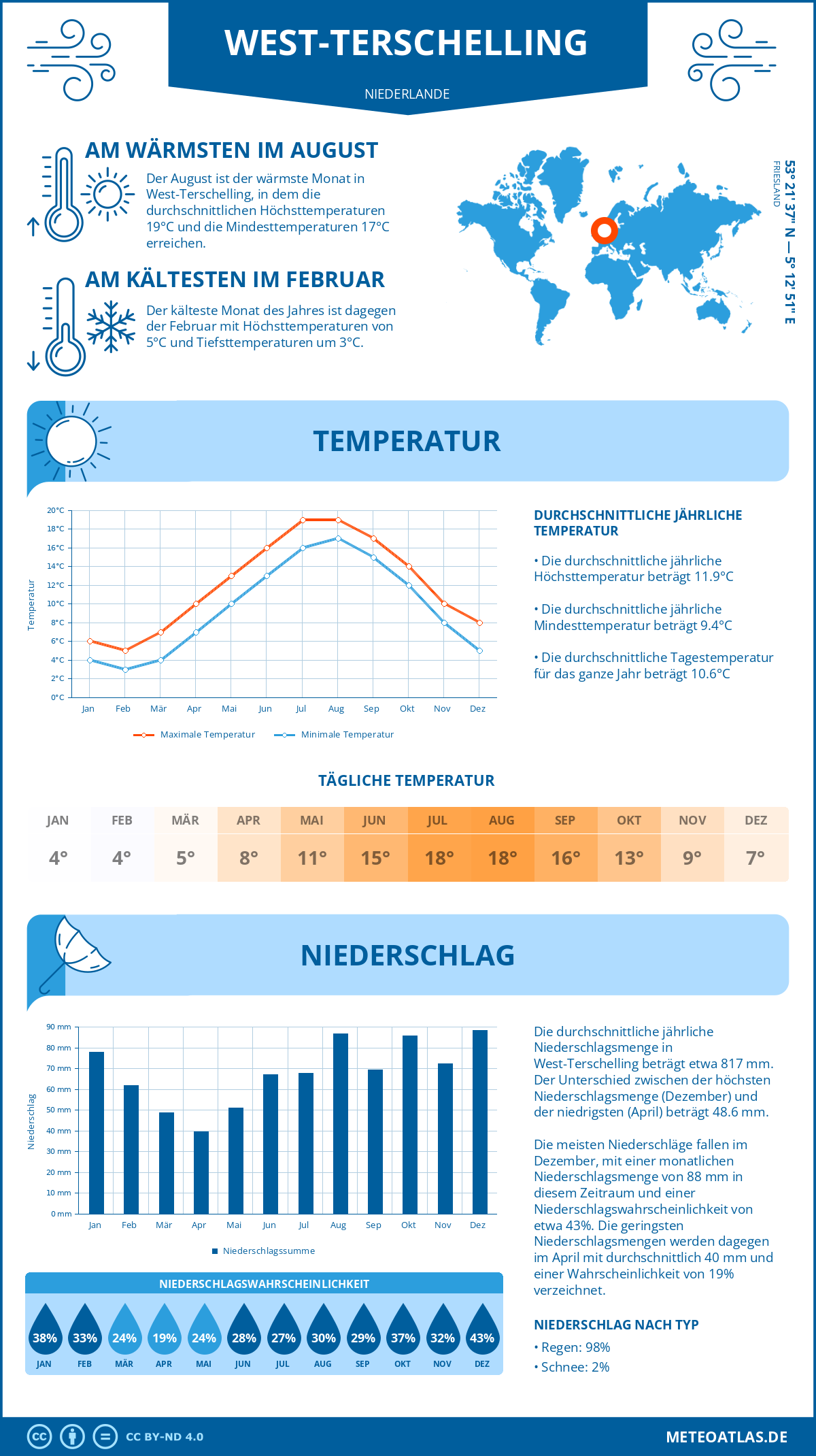 Wetter West-Terschelling (Niederlande) - Temperatur und Niederschlag