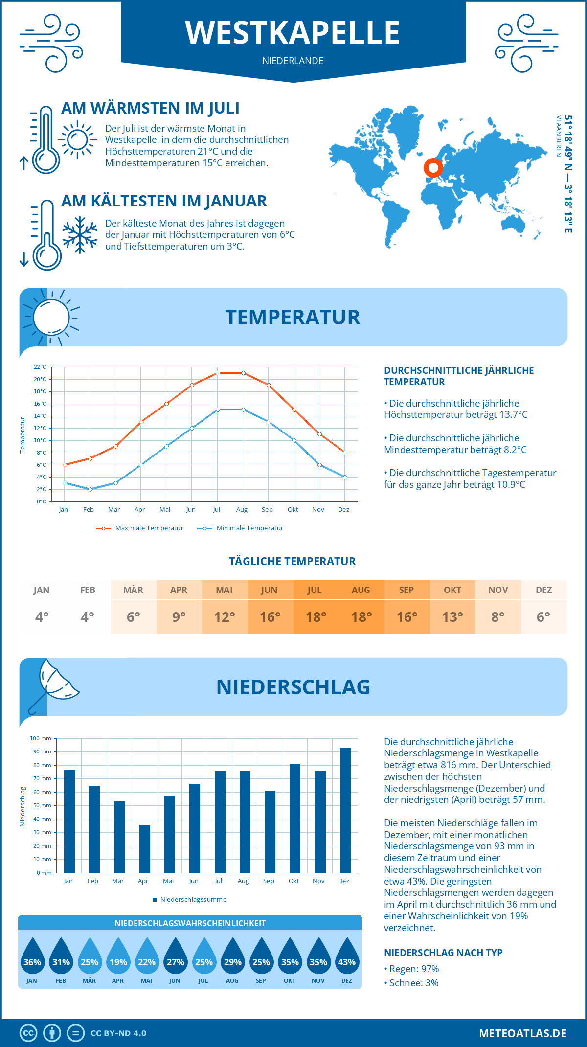 Wetter Westkapelle (Niederlande) - Temperatur und Niederschlag