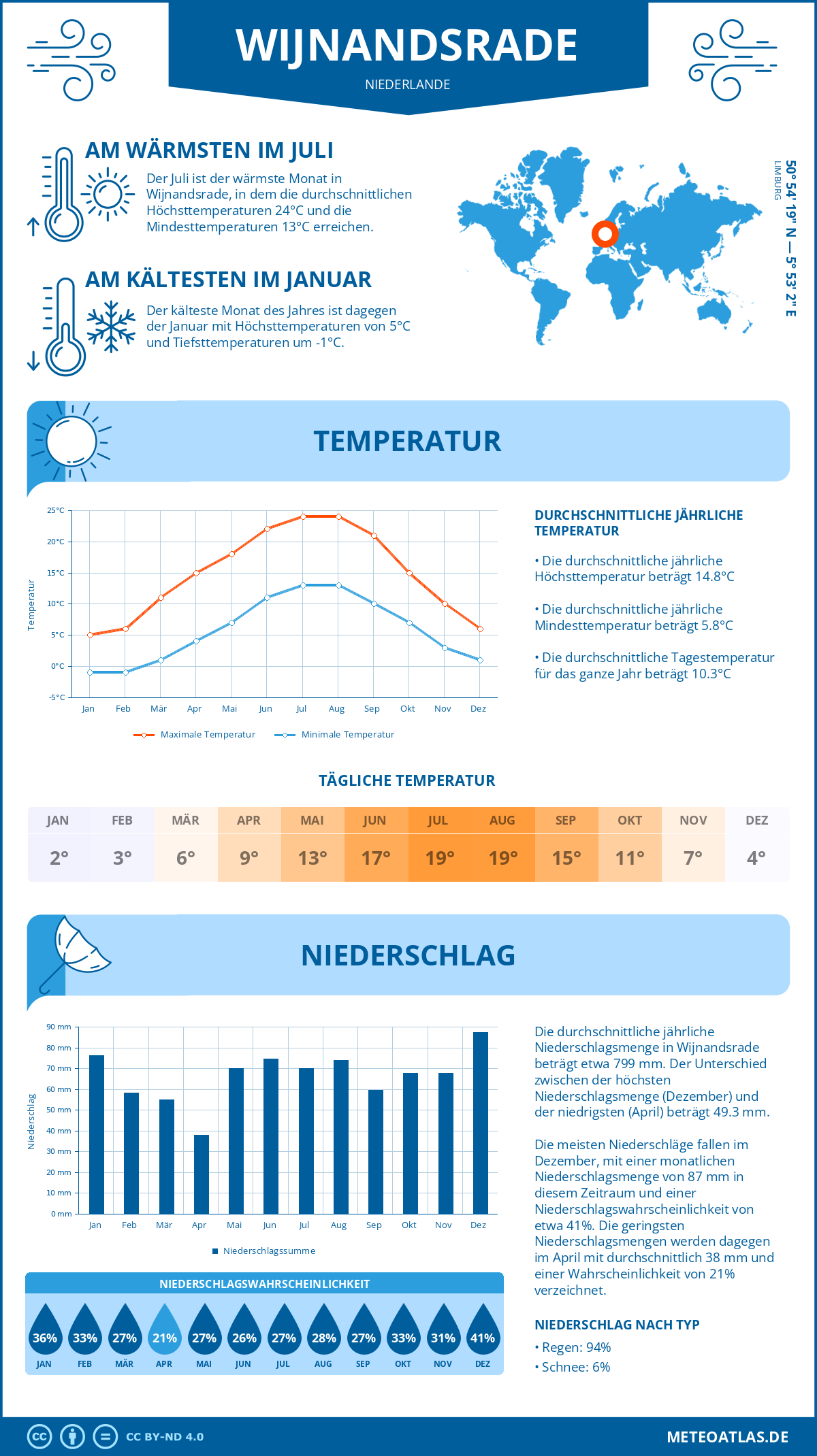 Wetter Wijnandsrade (Niederlande) - Temperatur und Niederschlag