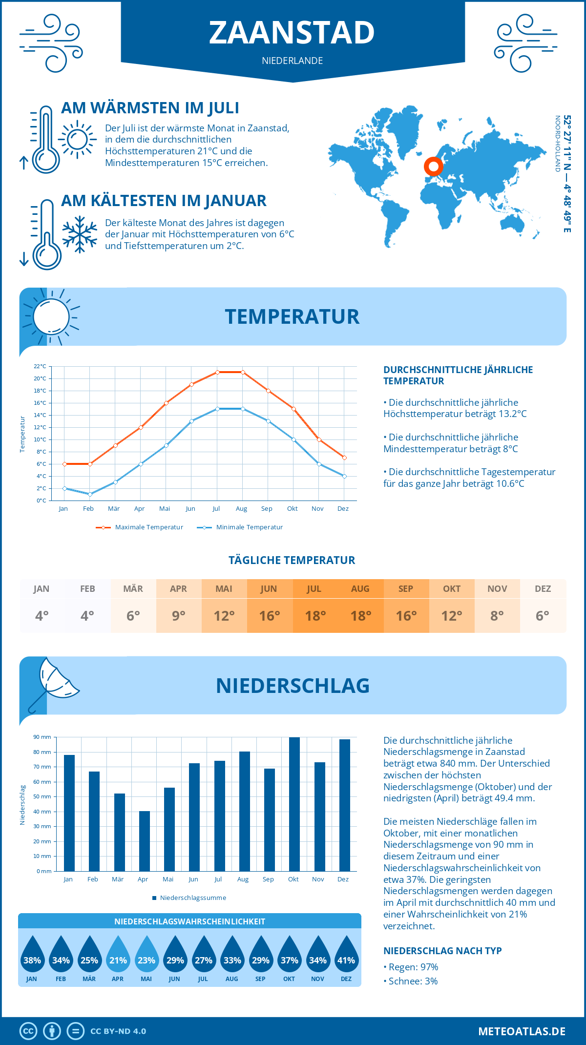 Wetter Zaanstad (Niederlande) - Temperatur und Niederschlag