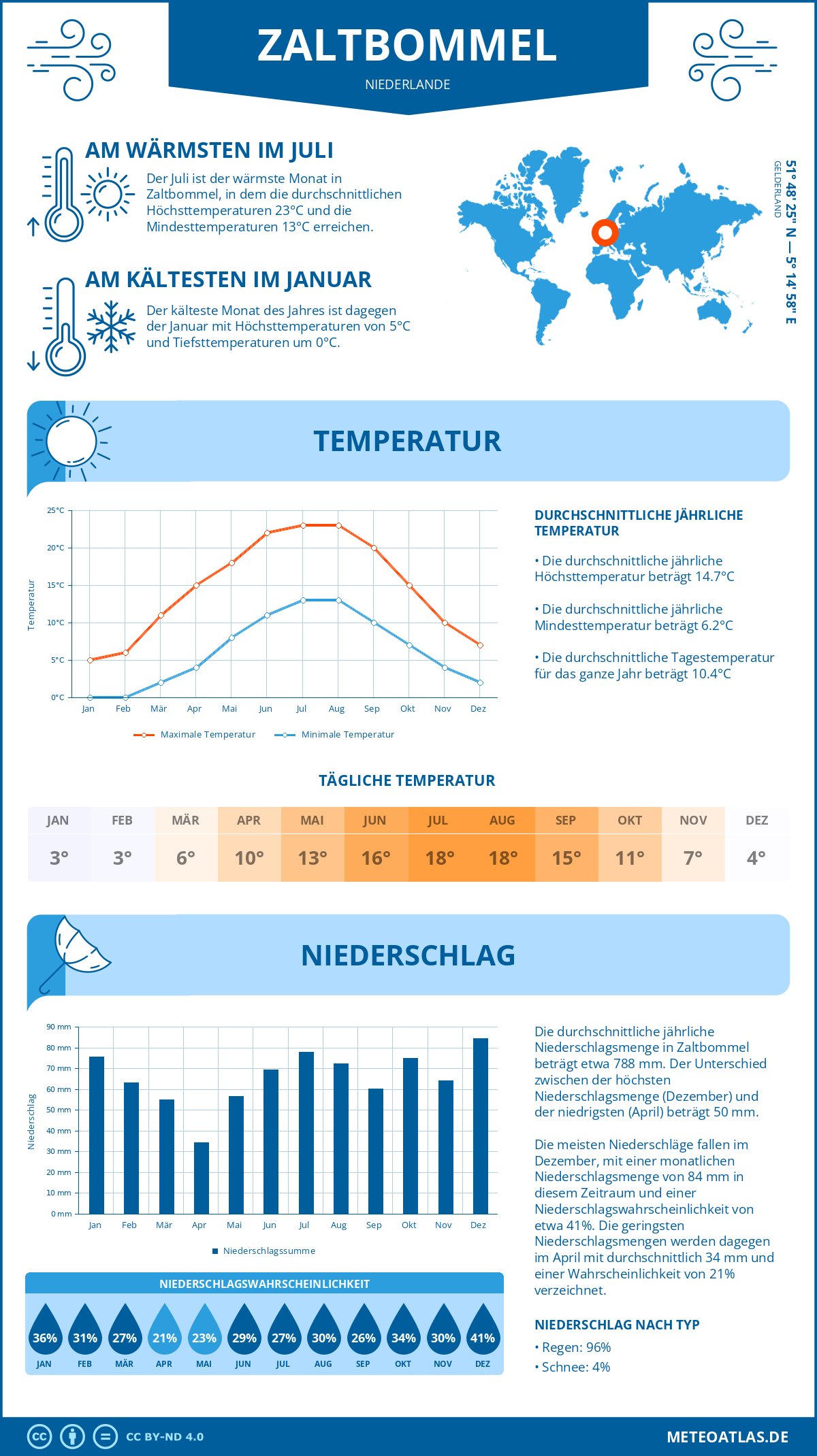 Wetter Zaltbommel (Niederlande) - Temperatur und Niederschlag