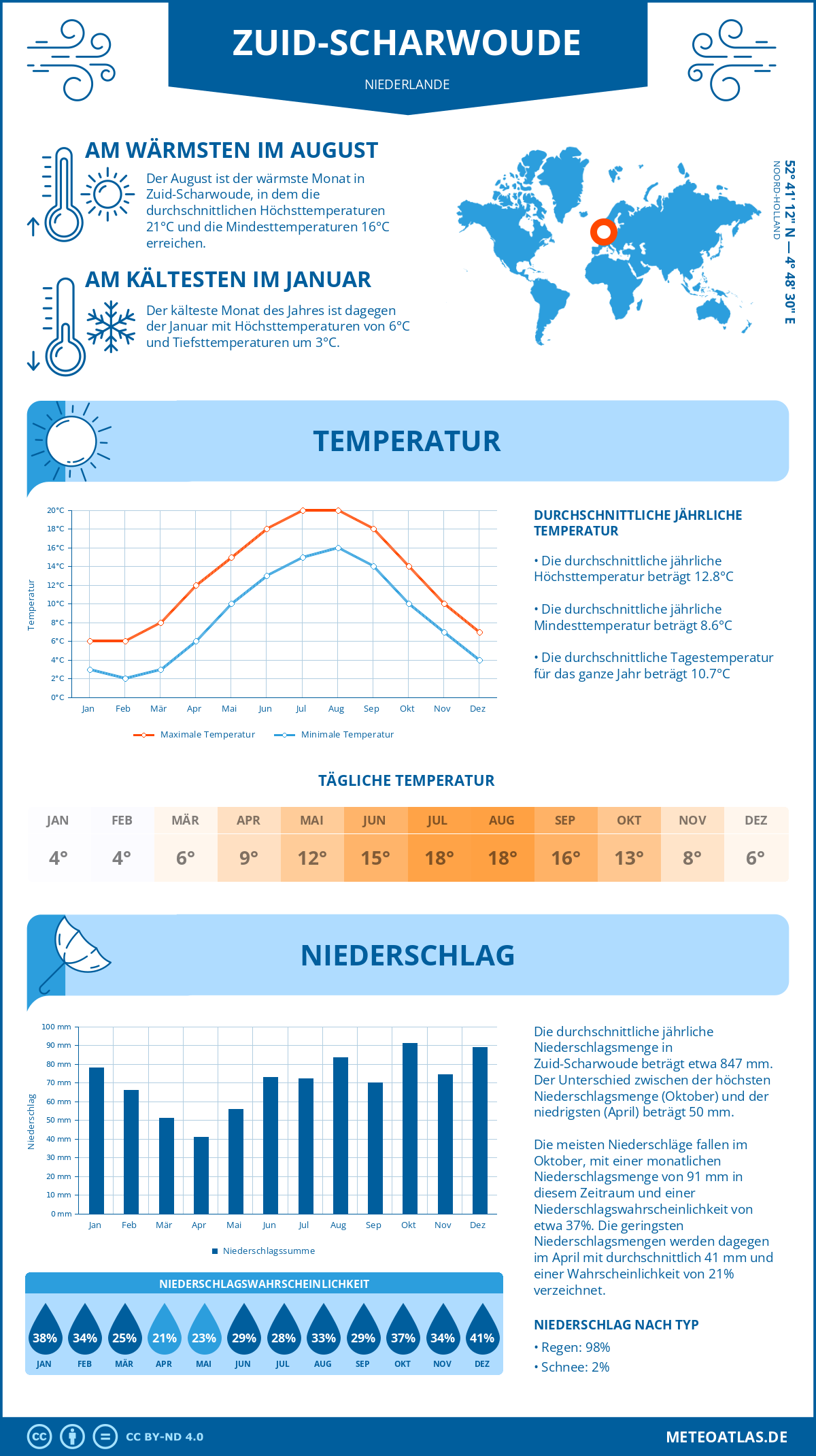 Wetter Zuid-Scharwoude (Niederlande) - Temperatur und Niederschlag