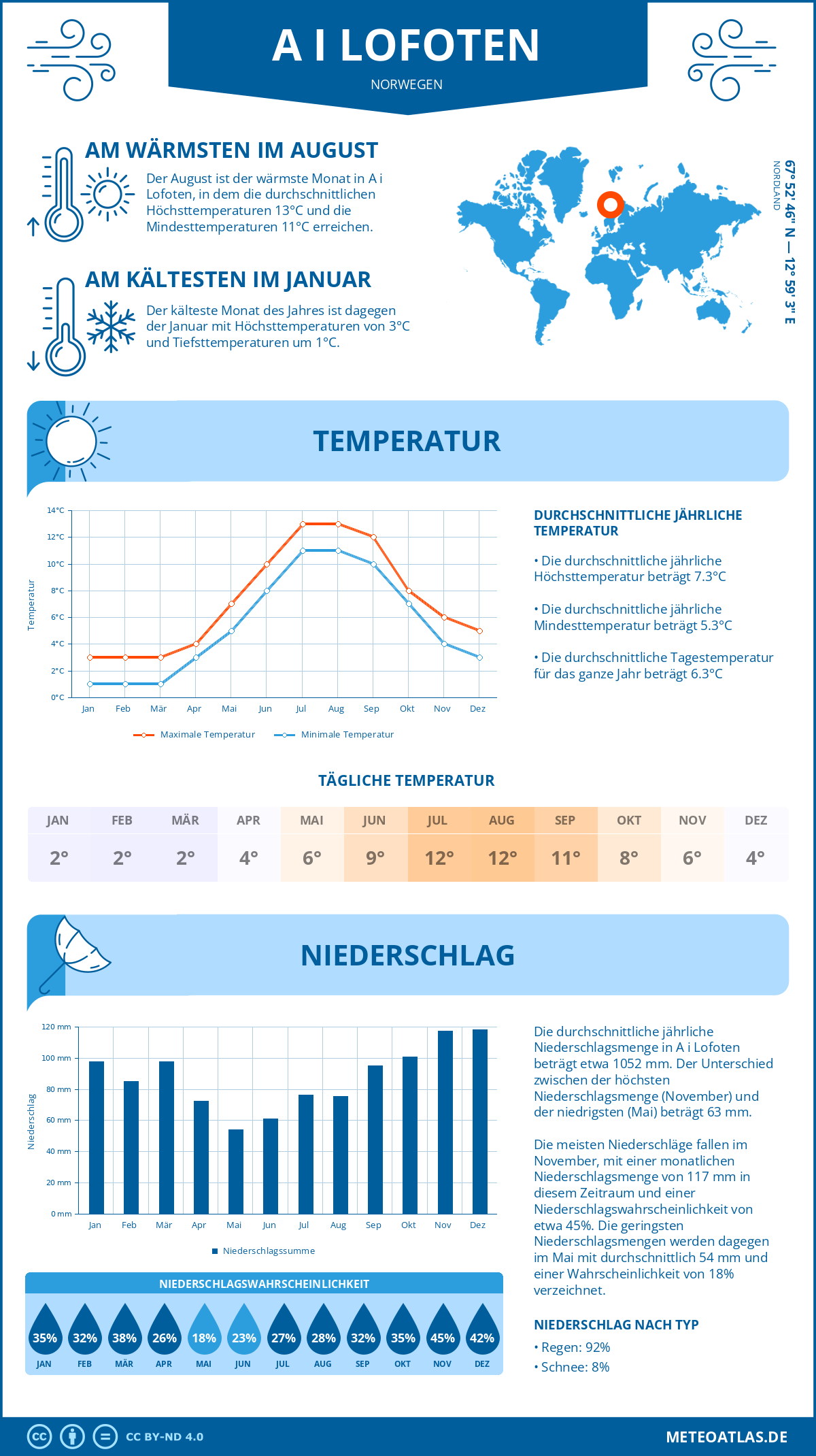 Wetter A i Lofoten (Norwegen) - Temperatur und Niederschlag