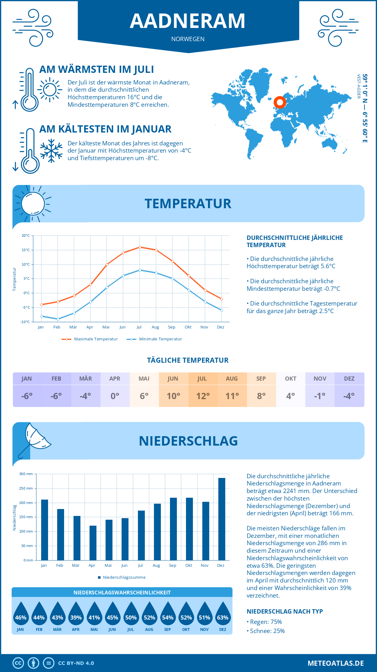 Wetter Aadneram (Norwegen) - Temperatur und Niederschlag