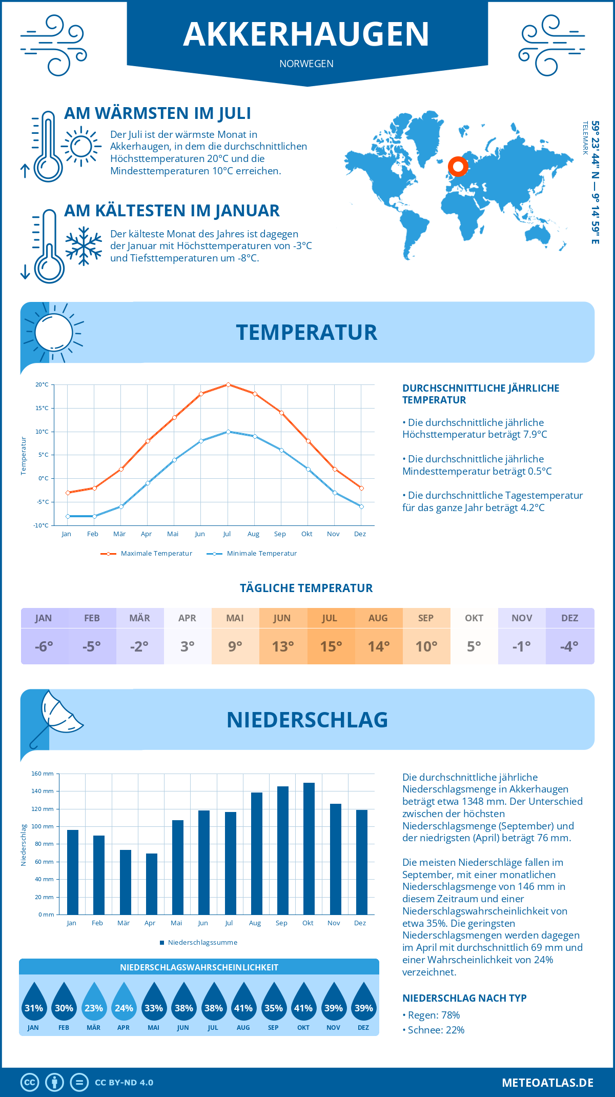 Wetter Akkerhaugen (Norwegen) - Temperatur und Niederschlag