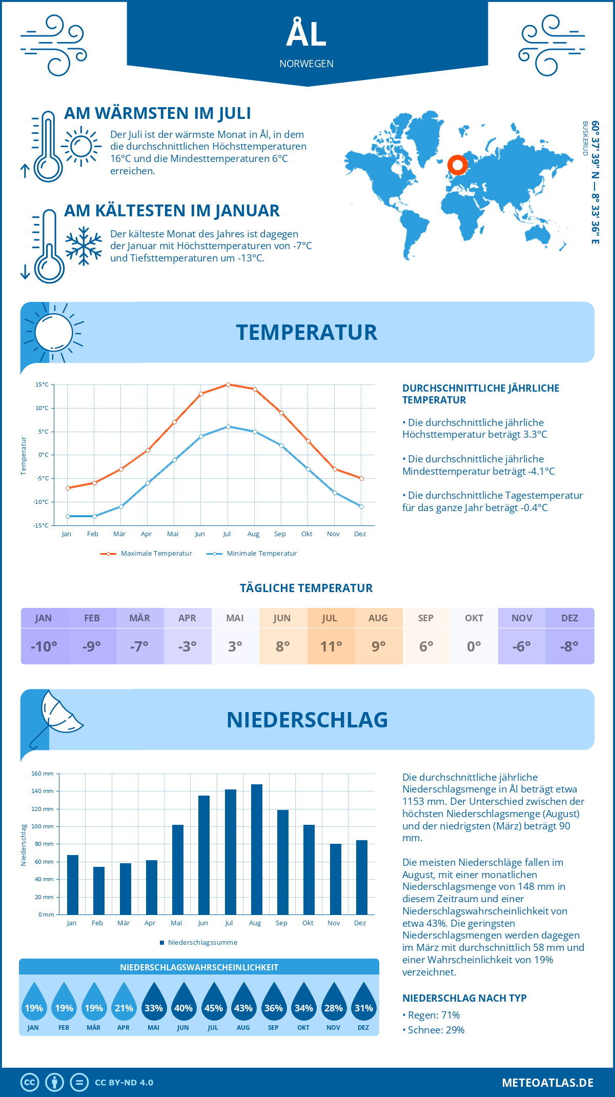 Wetter Ål (Norwegen) - Temperatur und Niederschlag