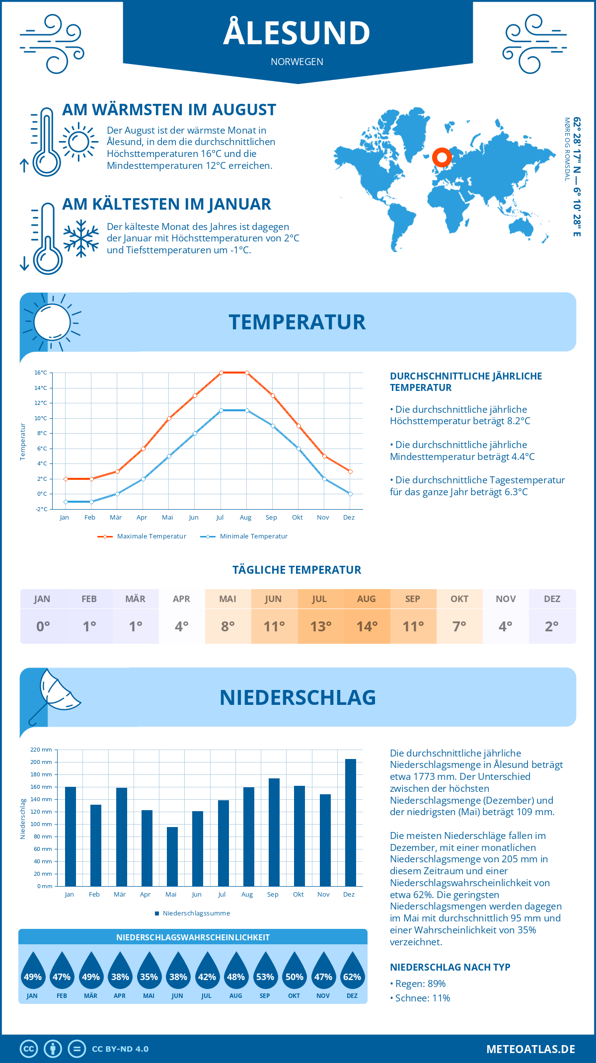 Wetter Ålesund (Norwegen) - Temperatur und Niederschlag