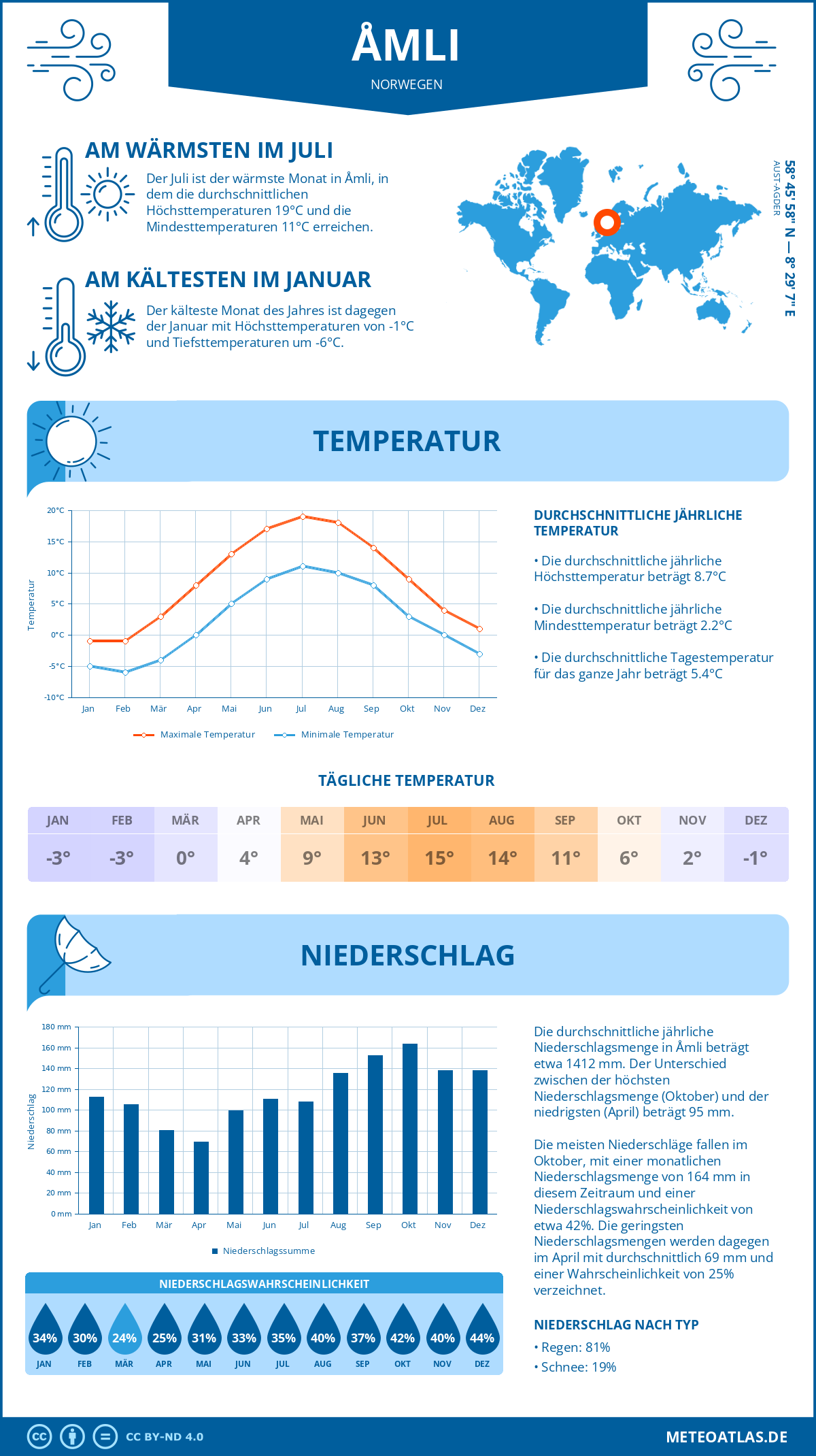 Wetter Åmli (Norwegen) - Temperatur und Niederschlag