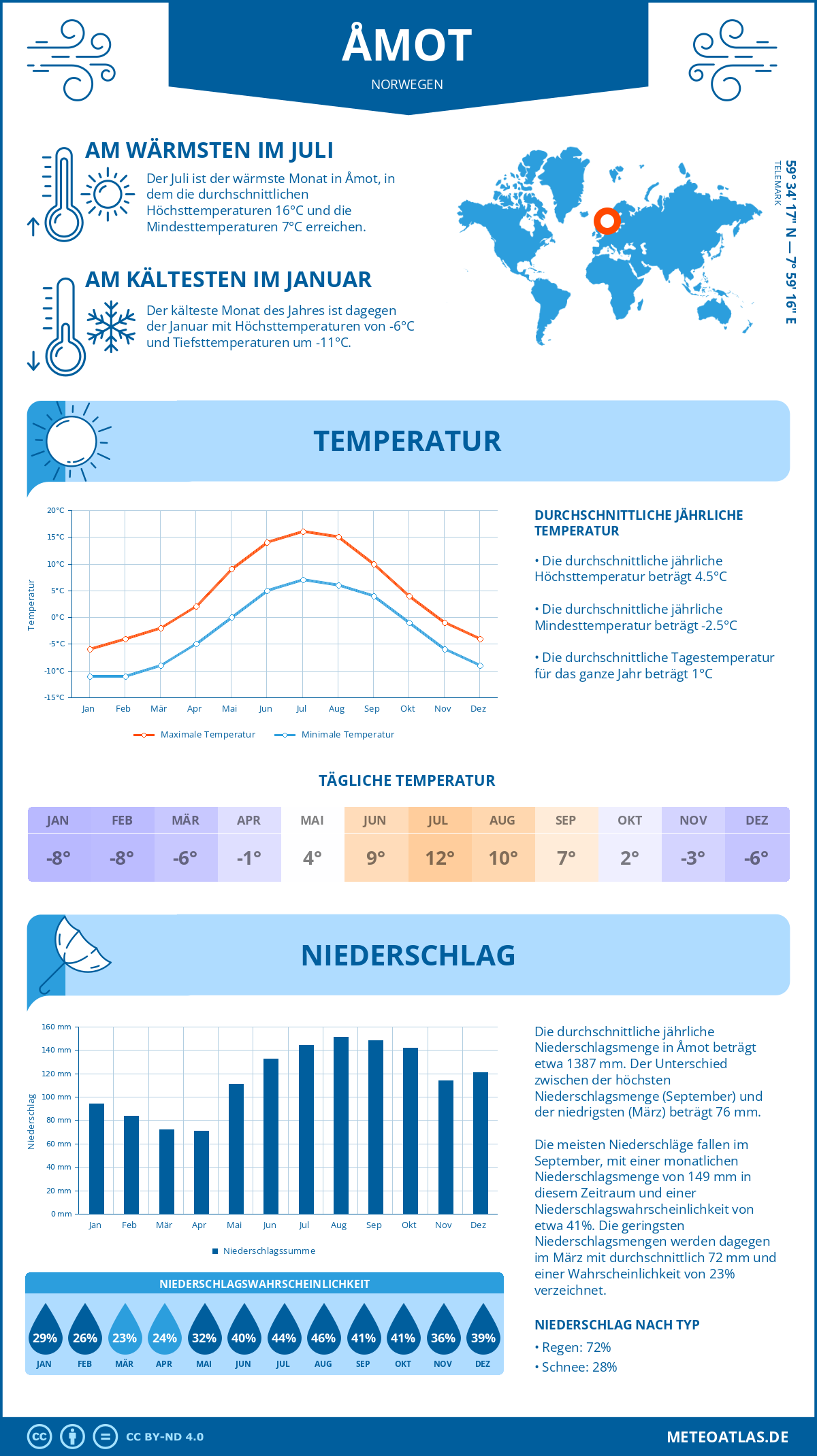 Wetter Åmot (Norwegen) - Temperatur und Niederschlag