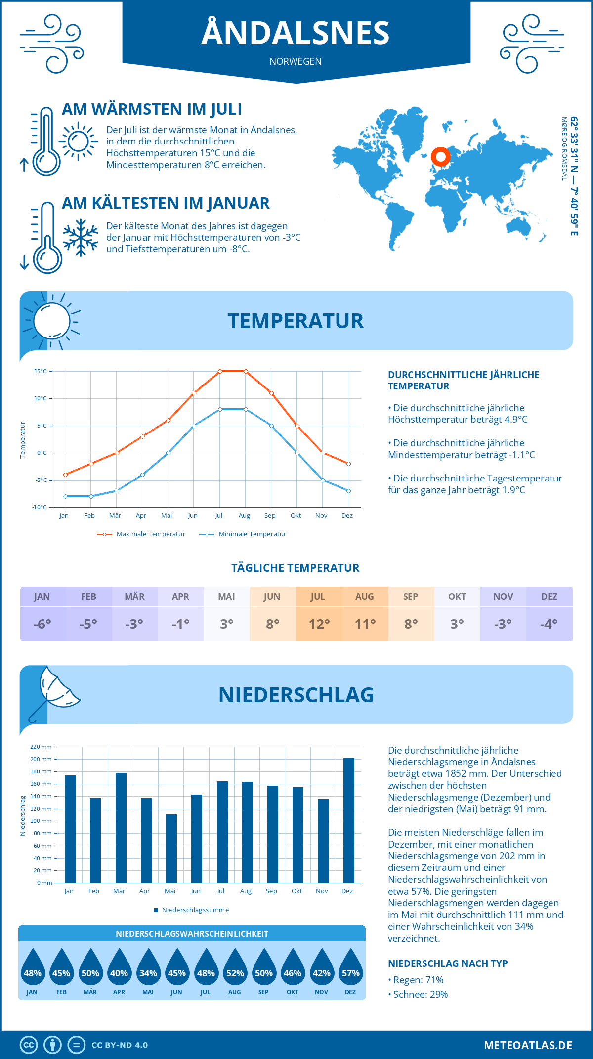 Wetter Åndalsnes (Norwegen) - Temperatur und Niederschlag