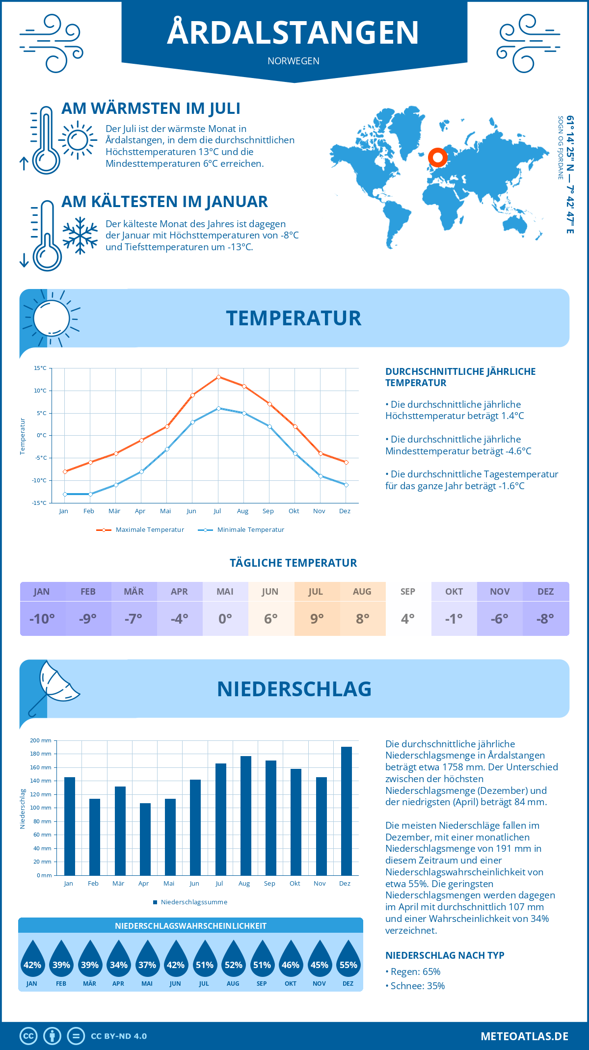 Wetter Årdalstangen (Norwegen) - Temperatur und Niederschlag