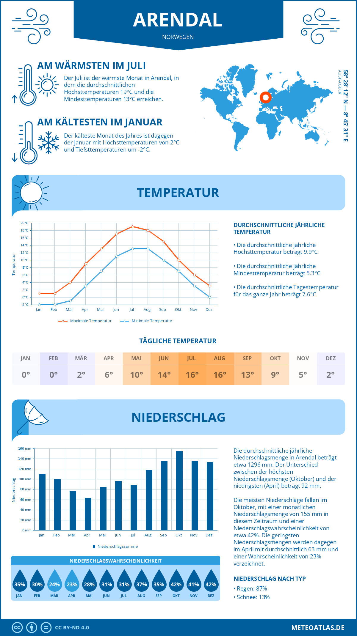 Wetter Arendal (Norwegen) - Temperatur und Niederschlag