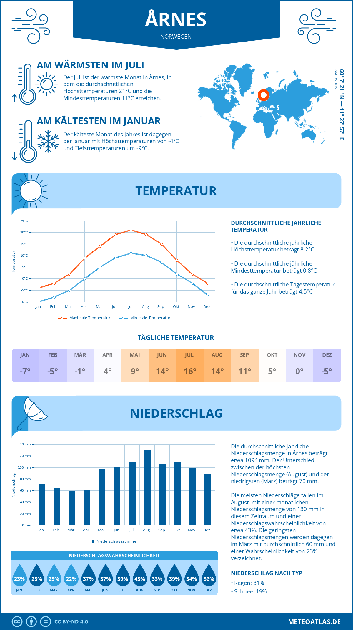 Wetter Årnes (Norwegen) - Temperatur und Niederschlag