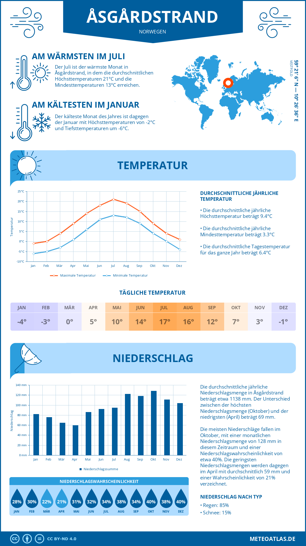 Wetter Åsgårdstrand (Norwegen) - Temperatur und Niederschlag