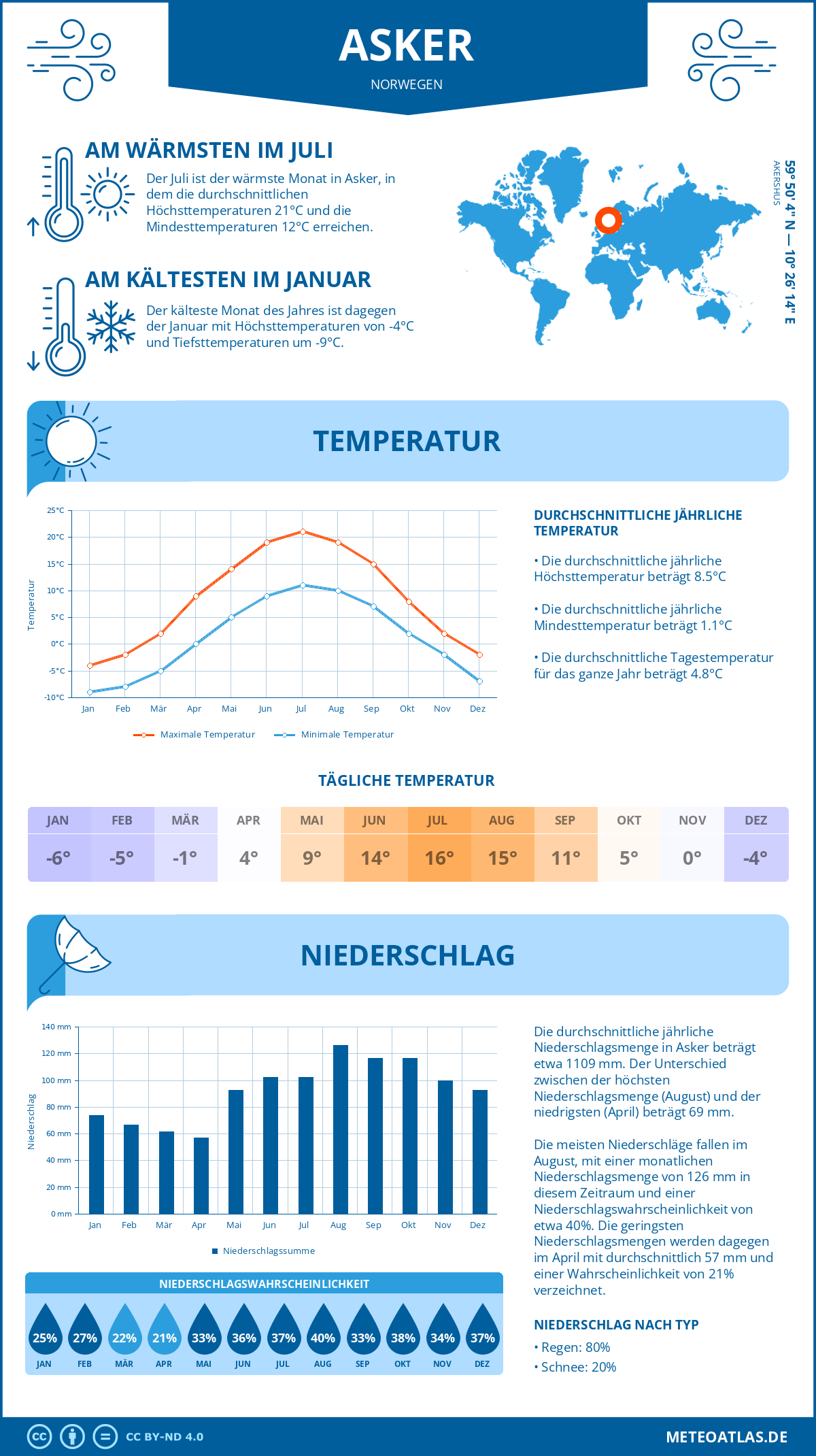 Wetter Asker (Norwegen) - Temperatur und Niederschlag