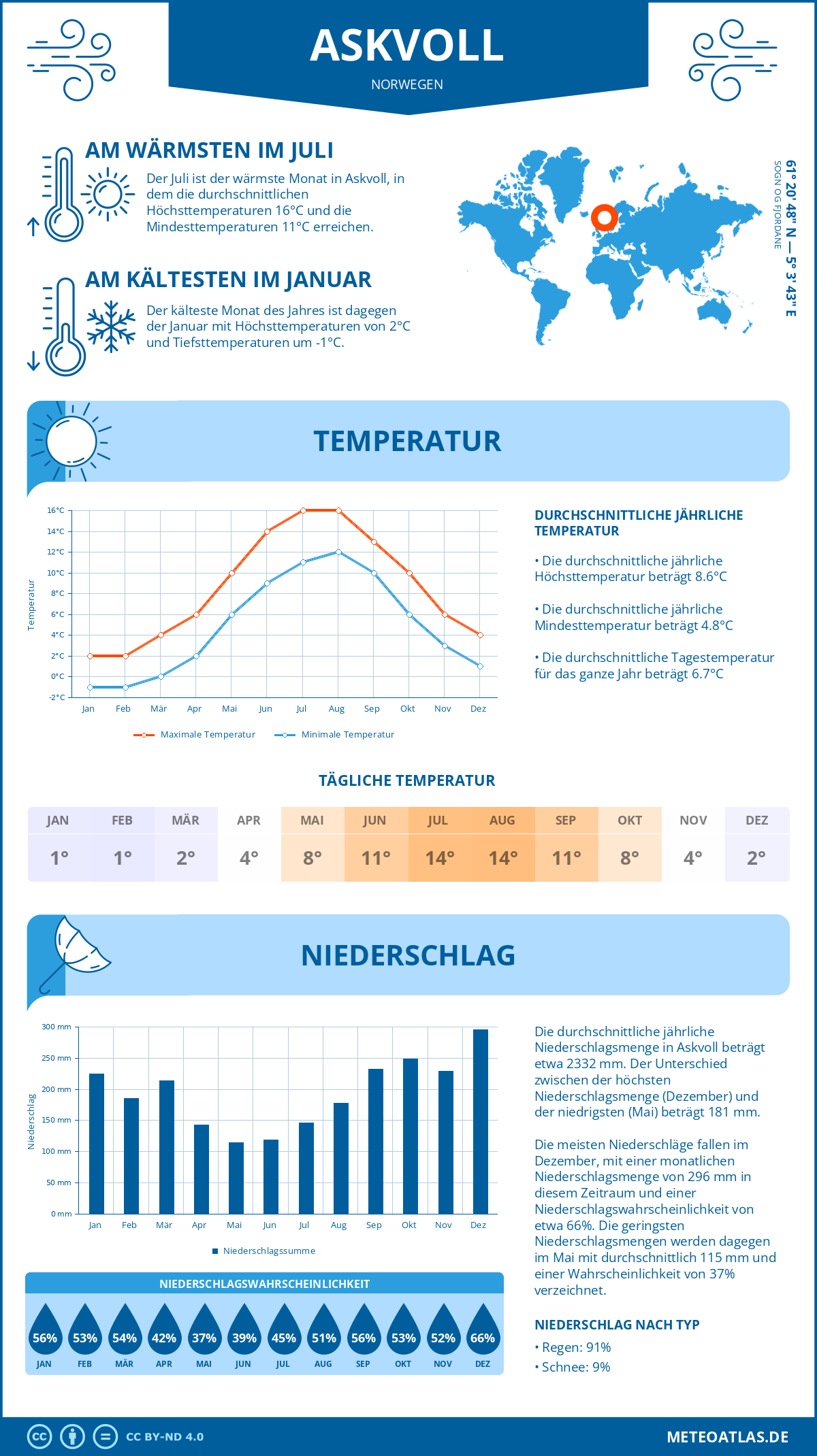 Wetter Askvoll (Norwegen) - Temperatur und Niederschlag