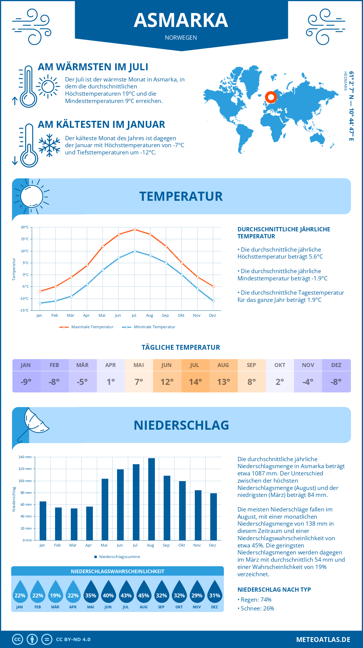 Wetter Asmarka (Norwegen) - Temperatur und Niederschlag