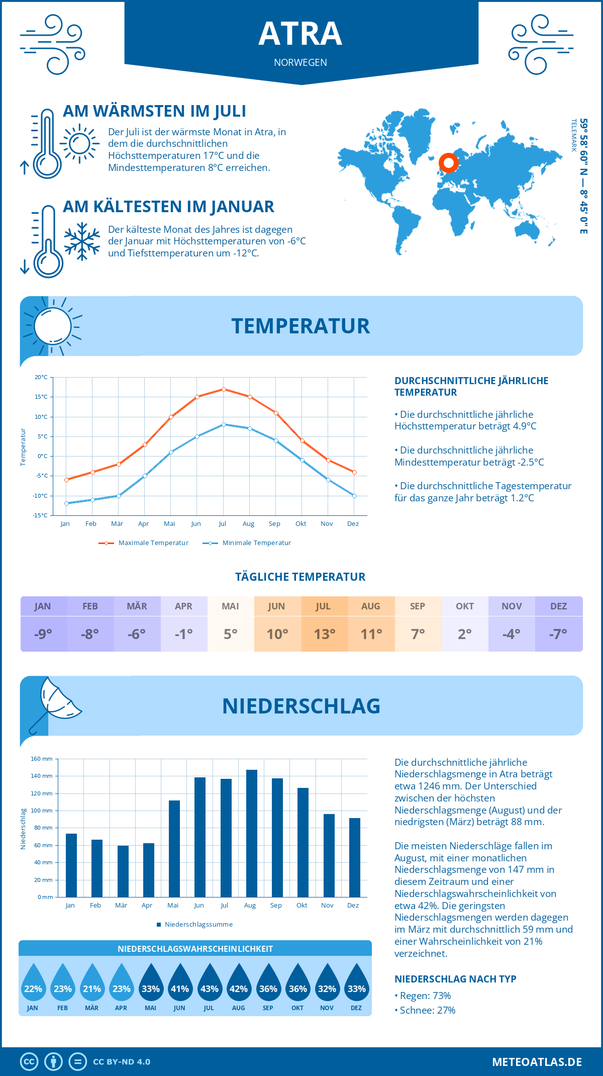 Wetter Atra (Norwegen) - Temperatur und Niederschlag