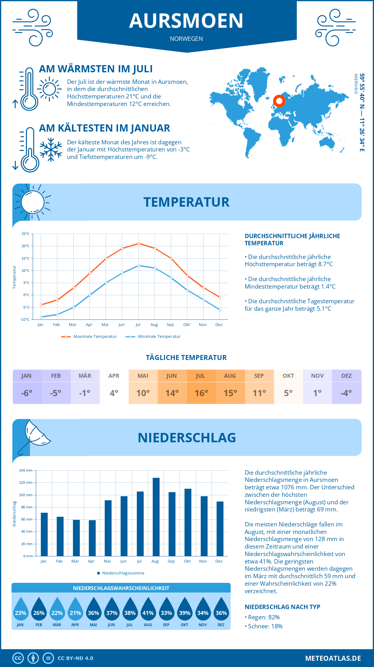 Wetter Aursmoen (Norwegen) - Temperatur und Niederschlag