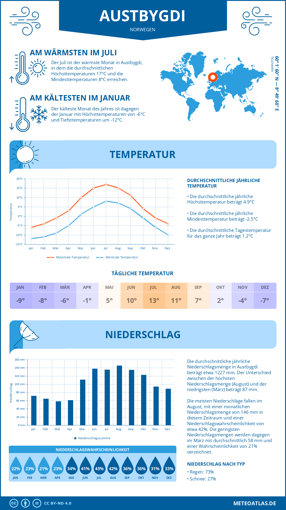 Wetter Austbygdi (Norwegen) - Temperatur und Niederschlag