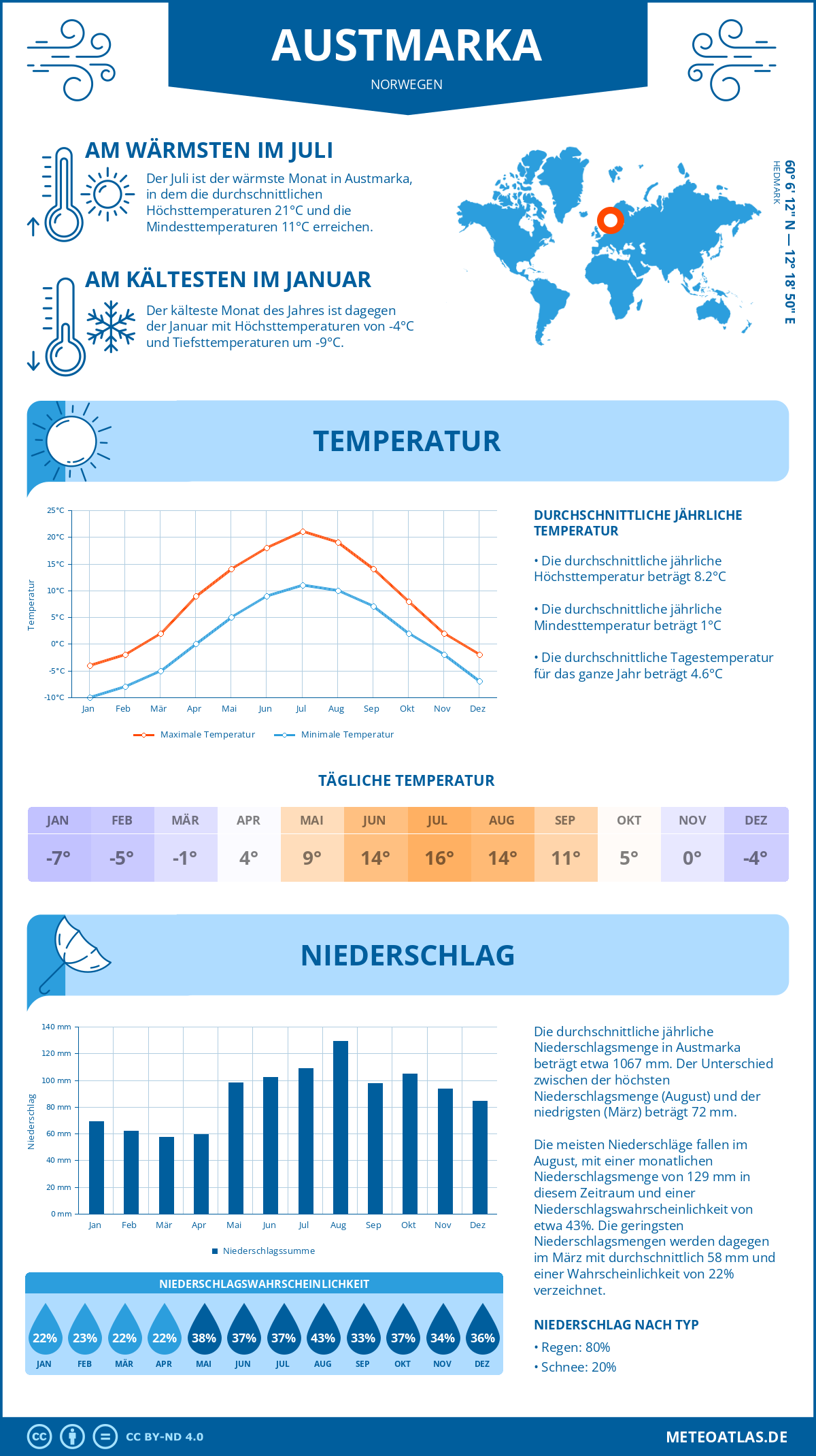 Wetter Austmarka (Norwegen) - Temperatur und Niederschlag