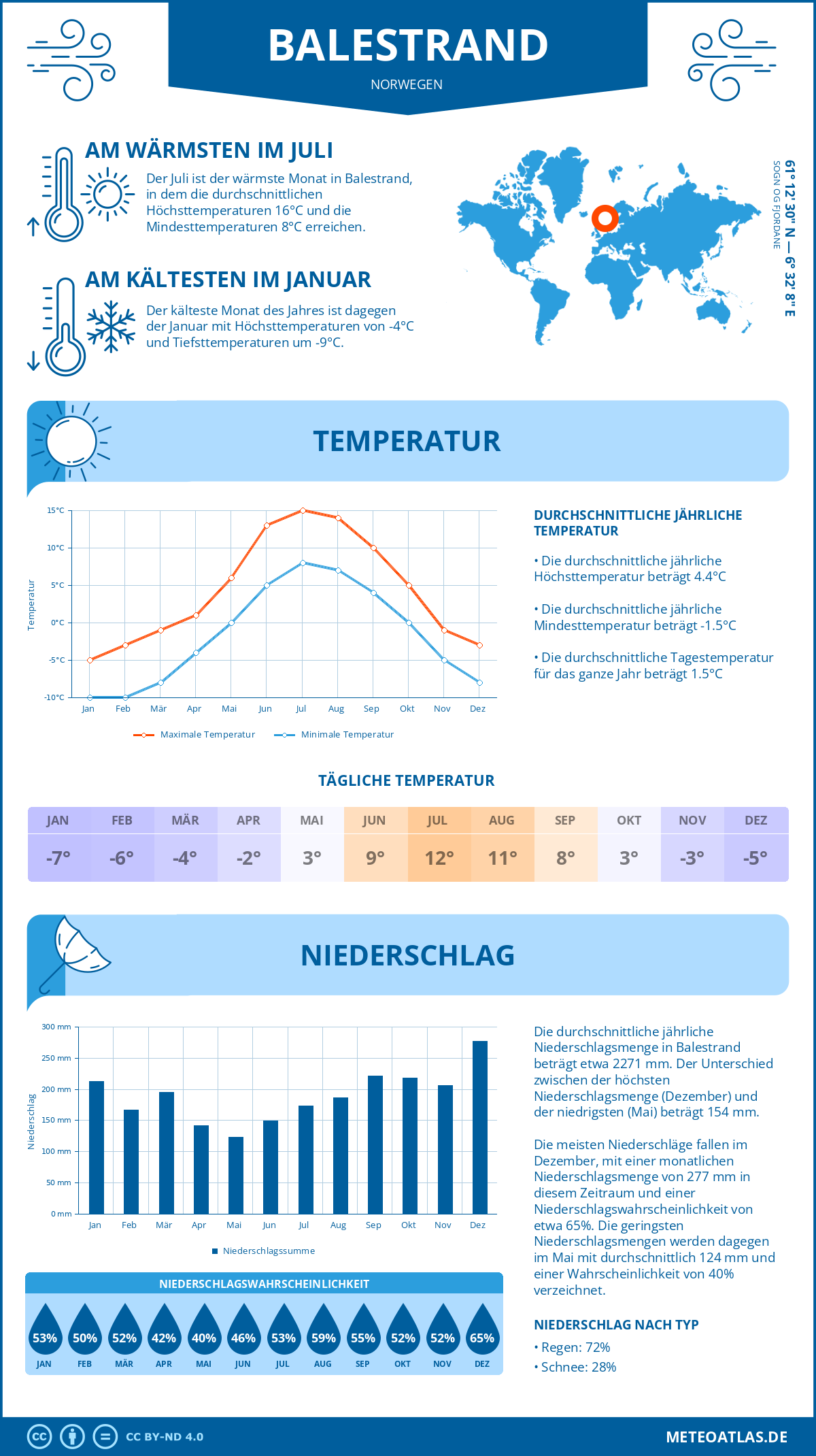 Wetter Balestrand (Norwegen) - Temperatur und Niederschlag