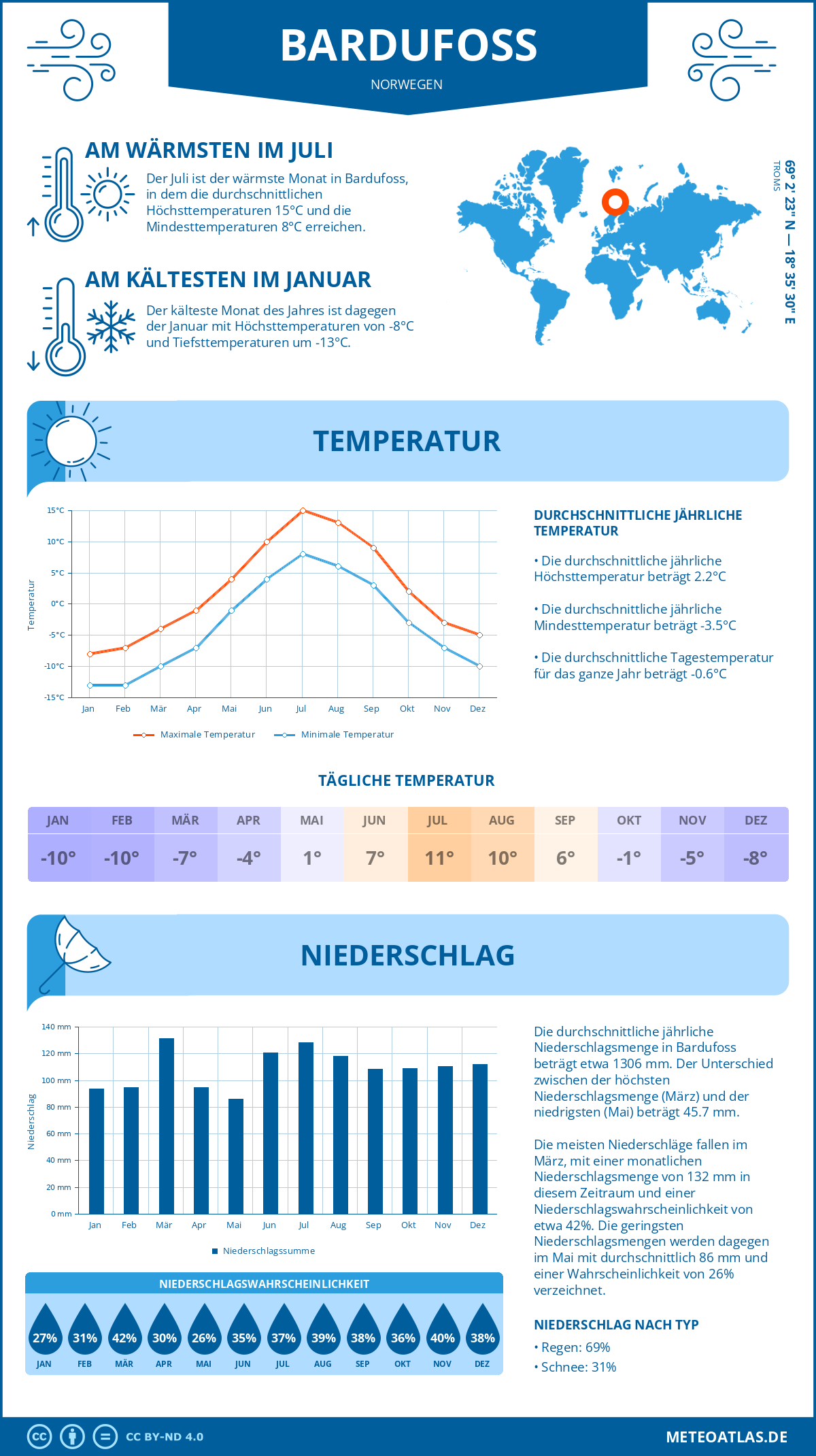 Wetter Bardufoss (Norwegen) - Temperatur und Niederschlag