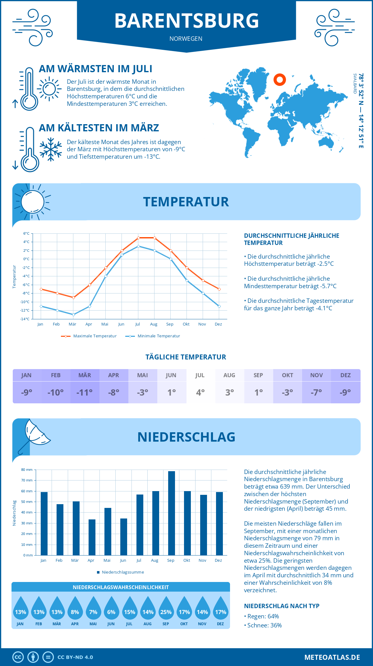 Wetter Barentsburg (Norwegen) - Temperatur und Niederschlag