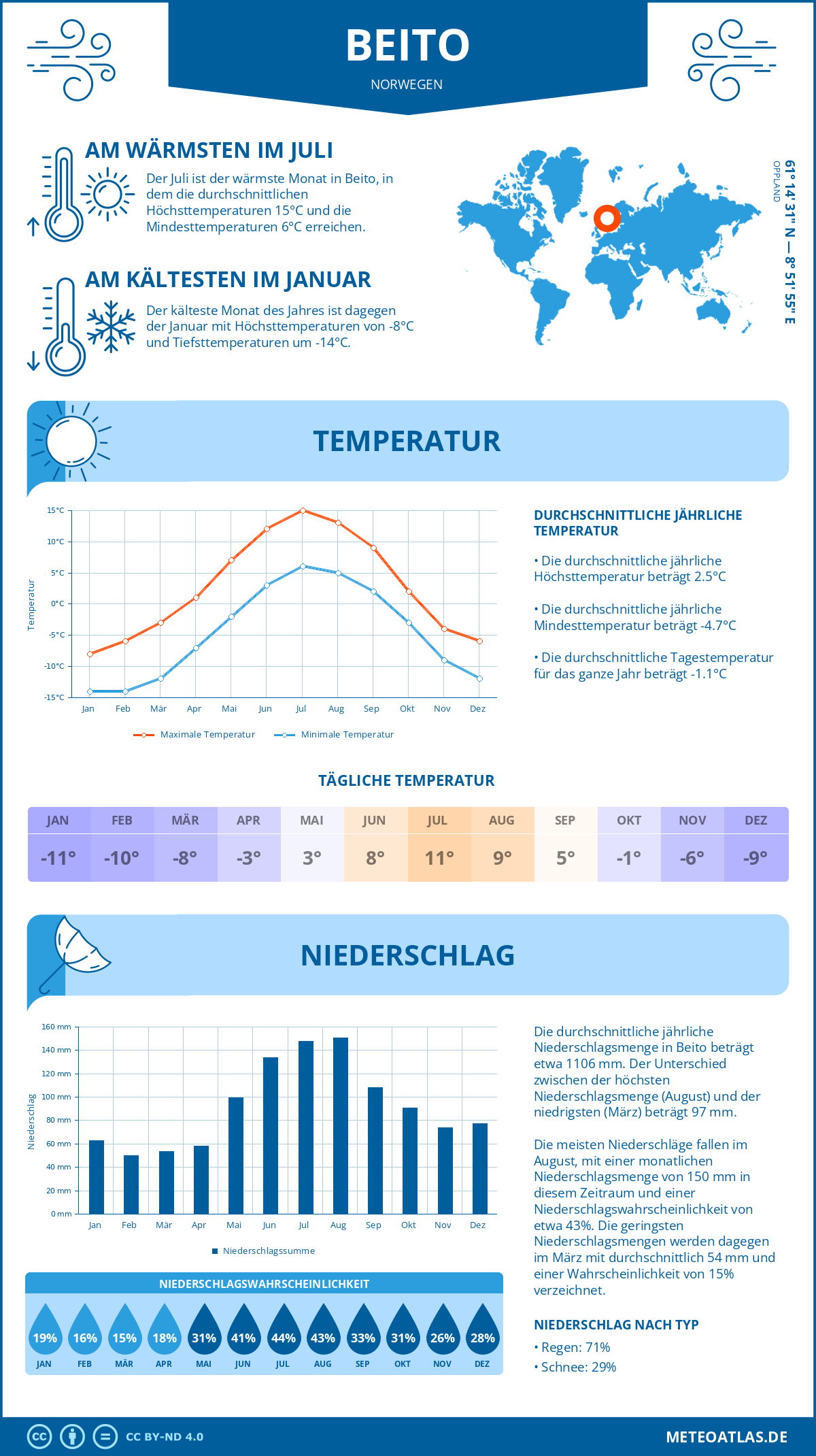 Wetter Beito (Norwegen) - Temperatur und Niederschlag