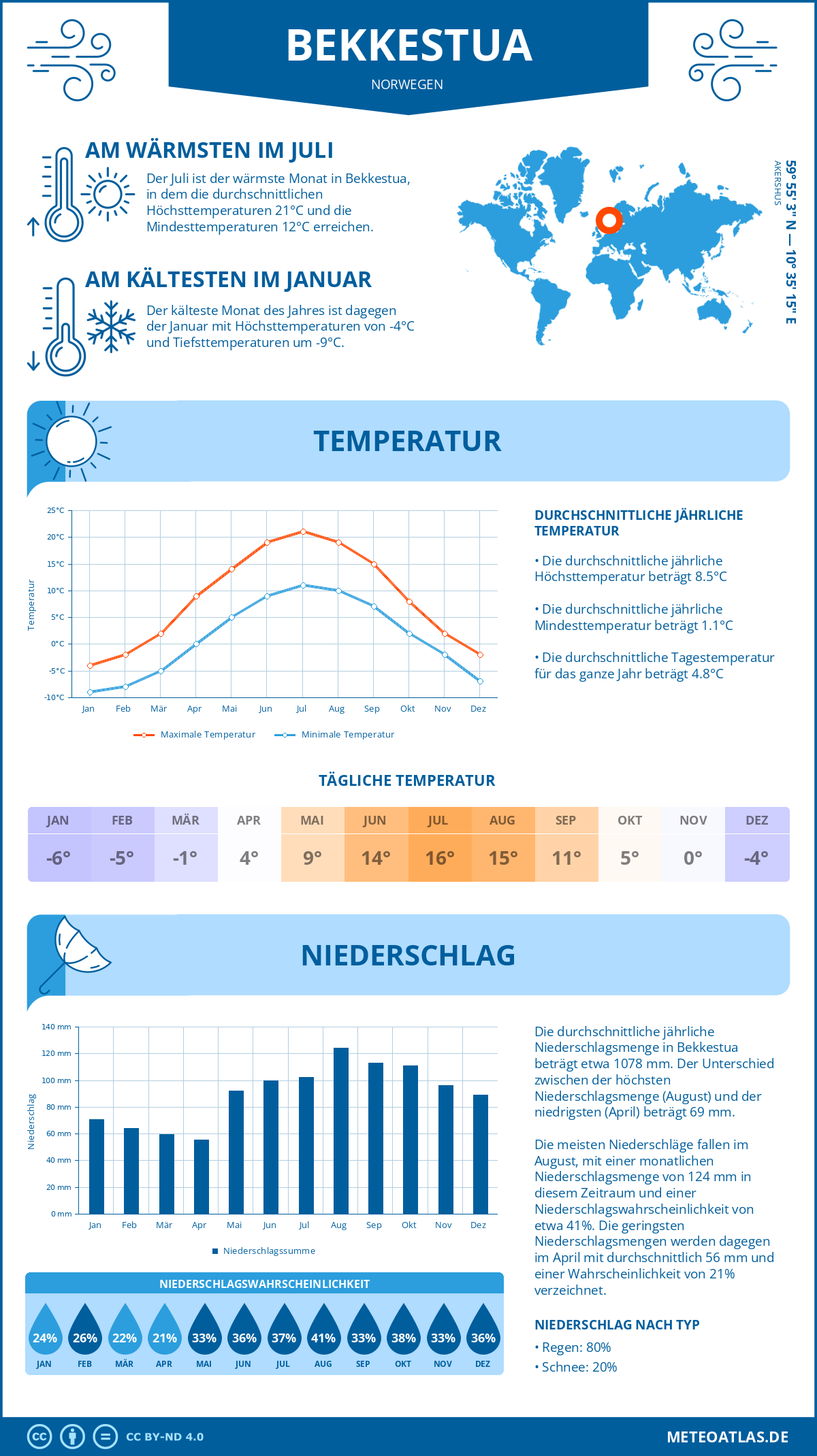 Infografik: Bekkestua (Norwegen) – Monatstemperaturen und Niederschläge mit Diagrammen zu den jährlichen Wettertrends