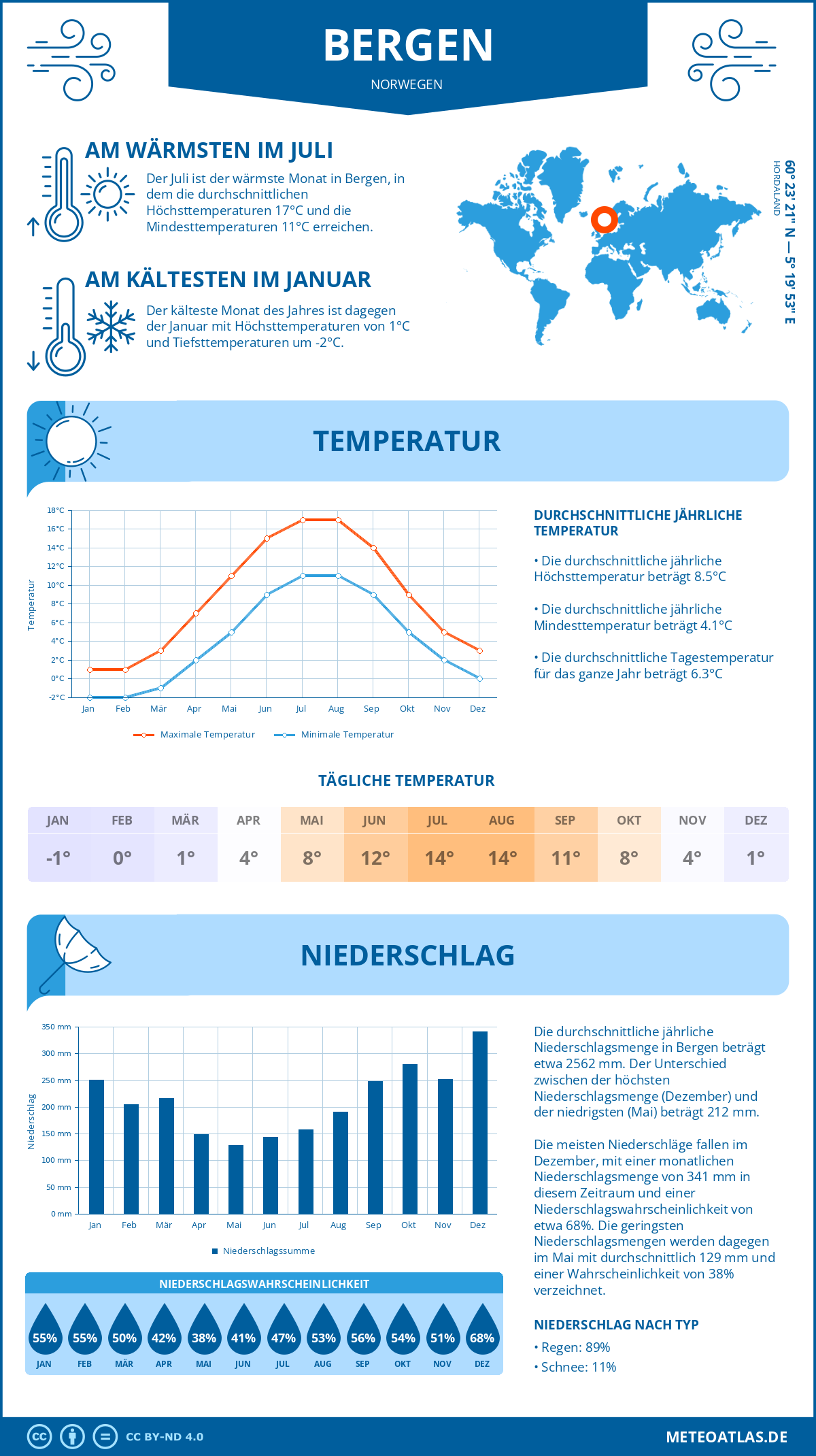 Wetter Bergen (Norwegen) - Temperatur und Niederschlag