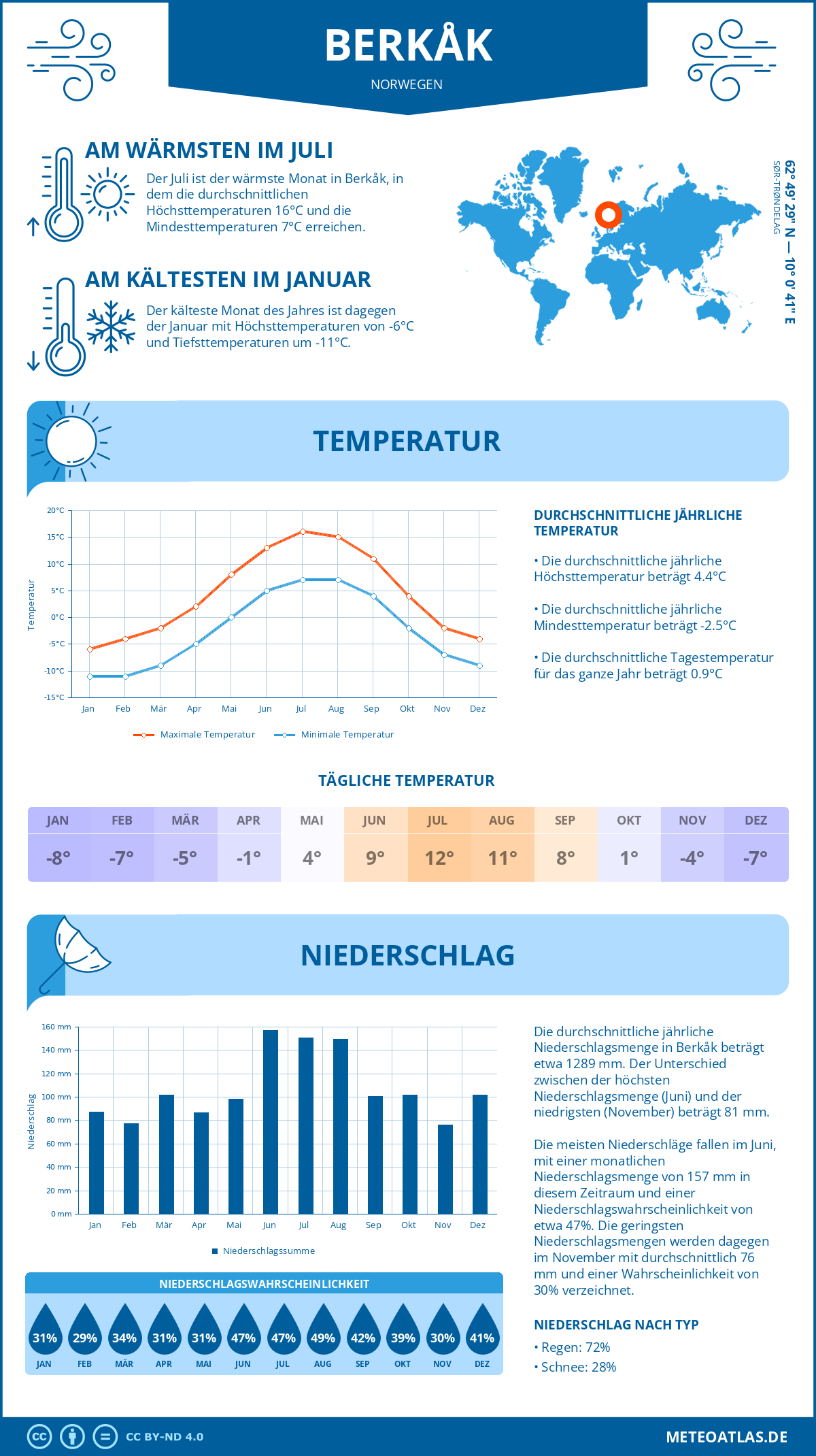 Wetter Berkåk (Norwegen) - Temperatur und Niederschlag