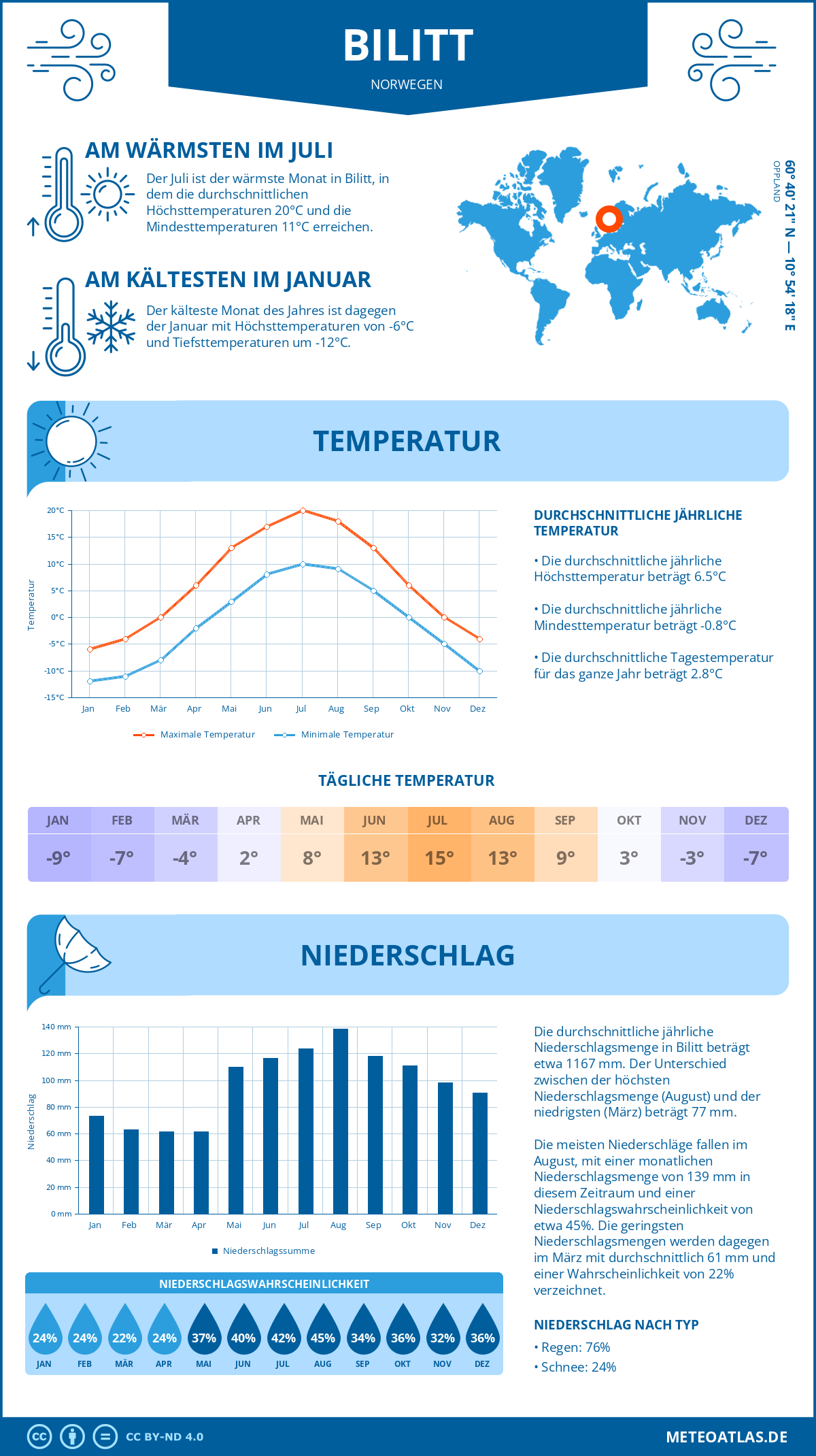 Wetter Bilitt (Norwegen) - Temperatur und Niederschlag