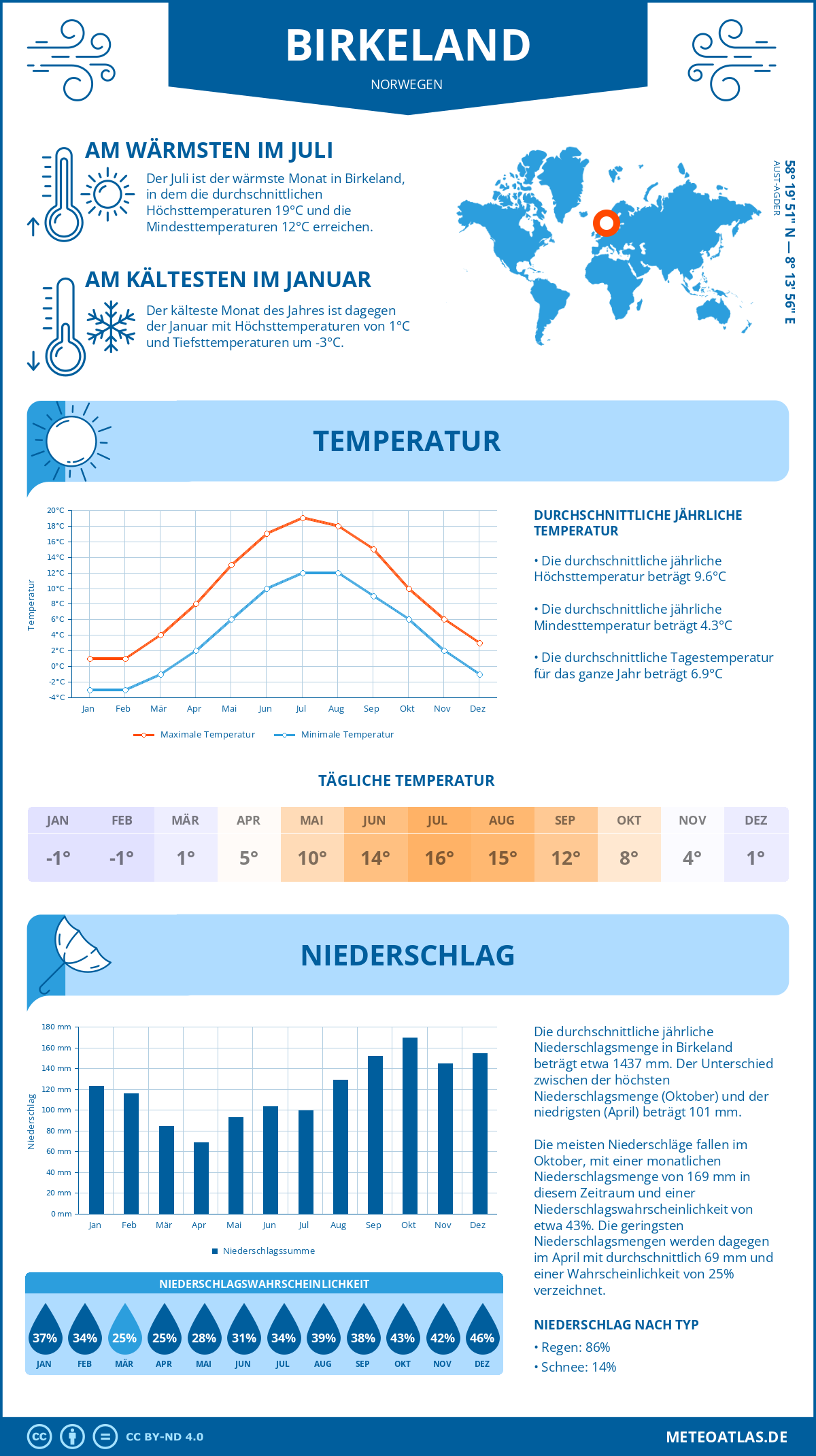 Wetter Birkeland (Norwegen) - Temperatur und Niederschlag