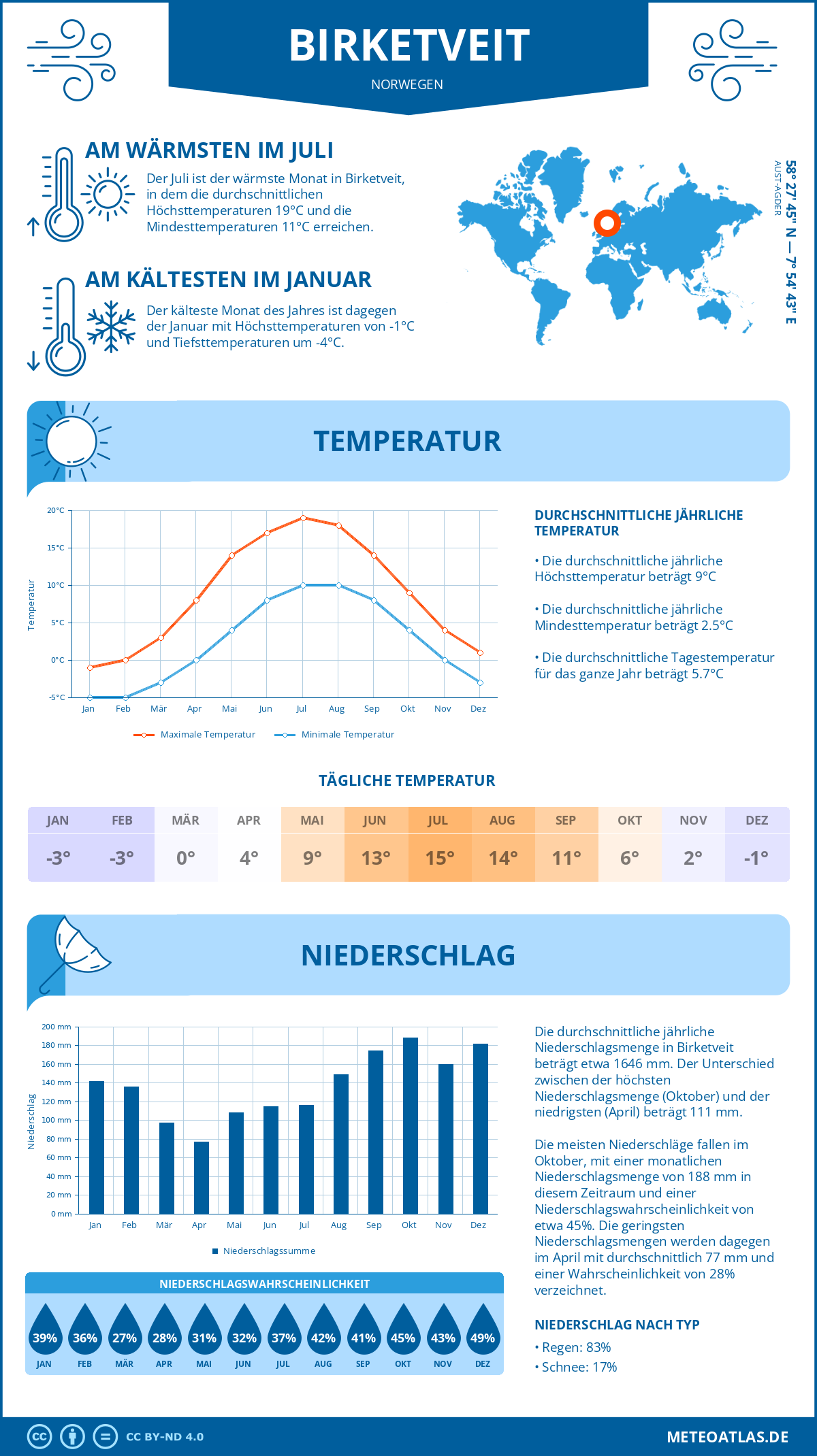 Wetter Birketveit (Norwegen) - Temperatur und Niederschlag