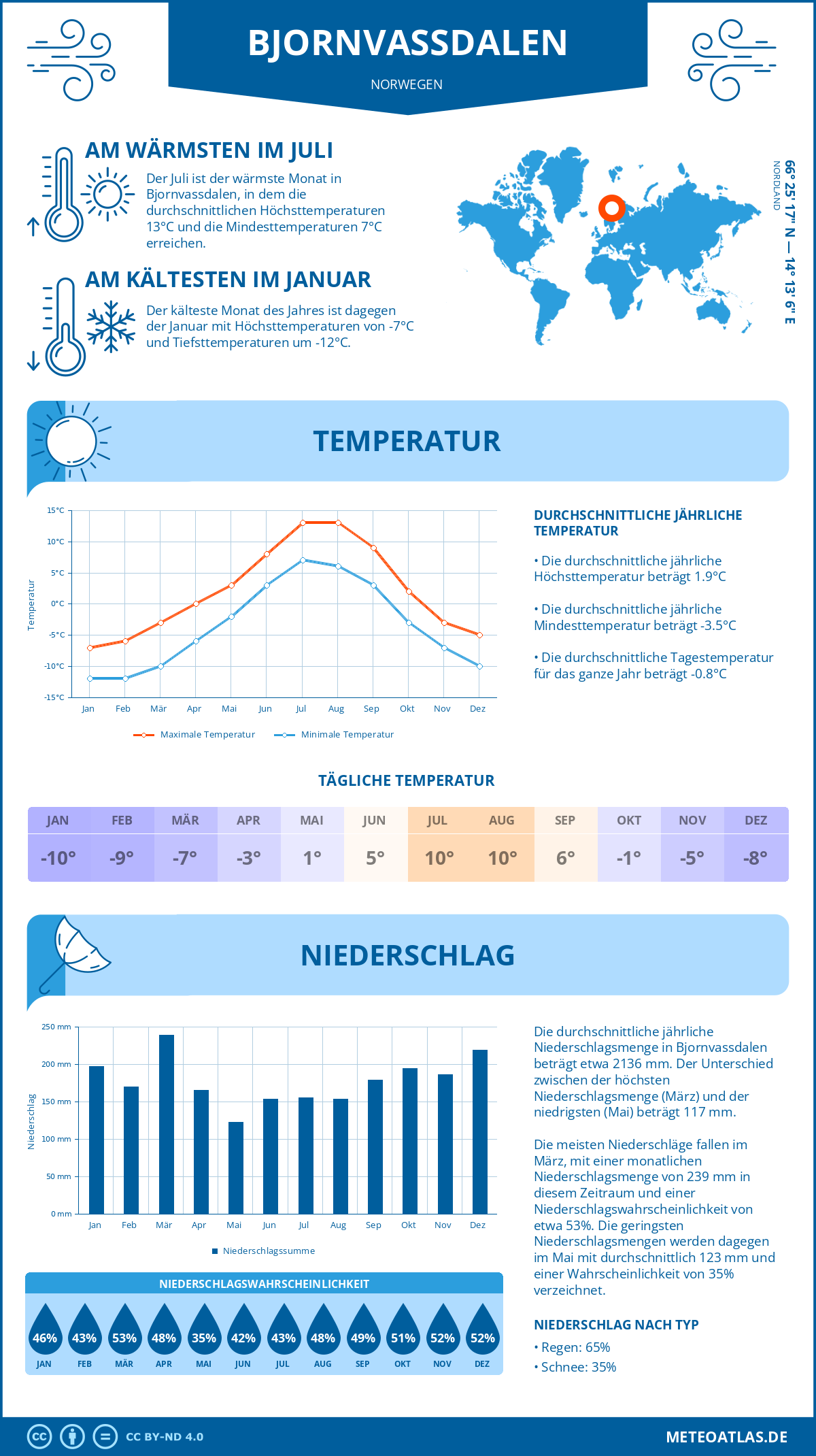 Wetter Bjornvassdalen (Norwegen) - Temperatur und Niederschlag