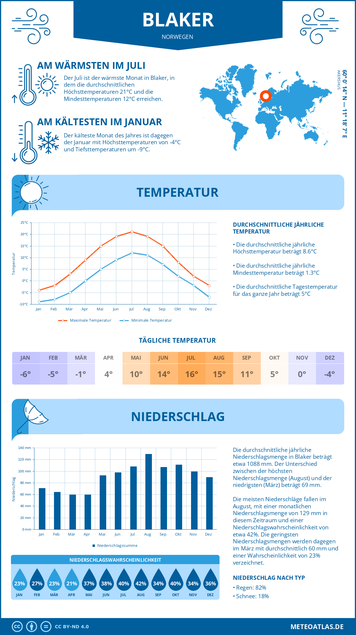 Wetter Blaker (Norwegen) - Temperatur und Niederschlag