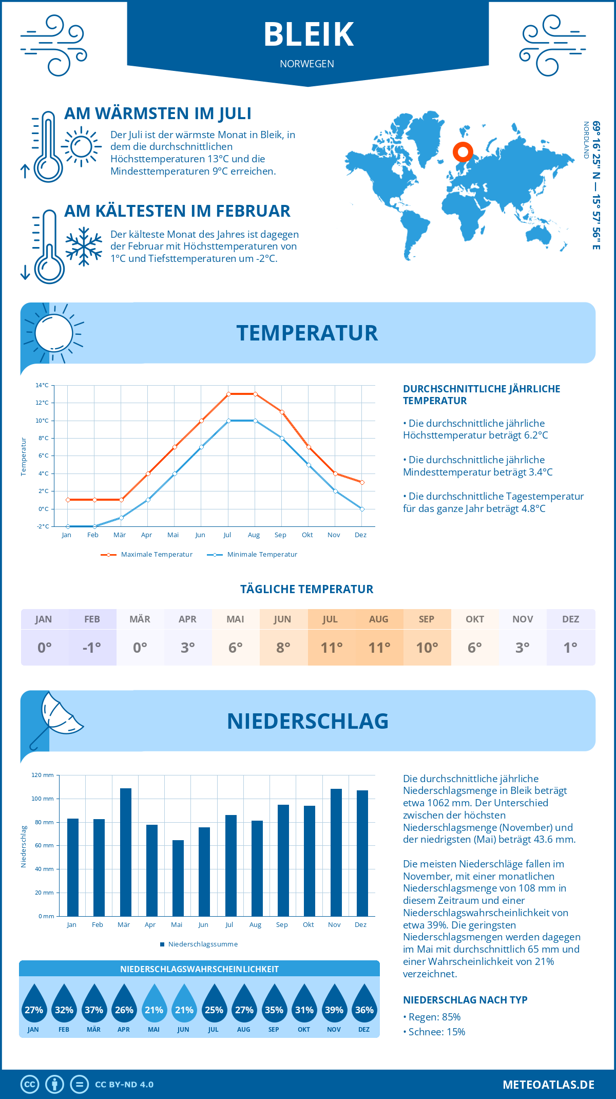 Wetter Bleik (Norwegen) - Temperatur und Niederschlag