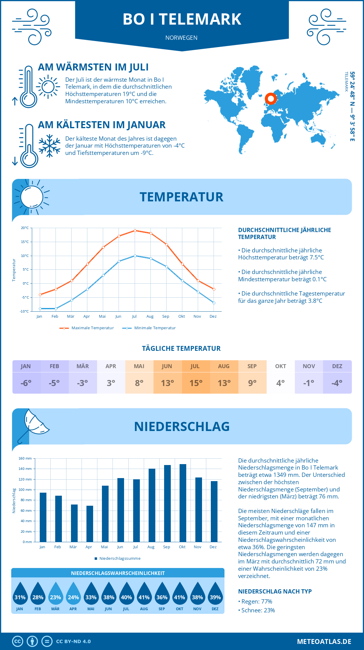 Wetter Bo I Telemark (Norwegen) - Temperatur und Niederschlag