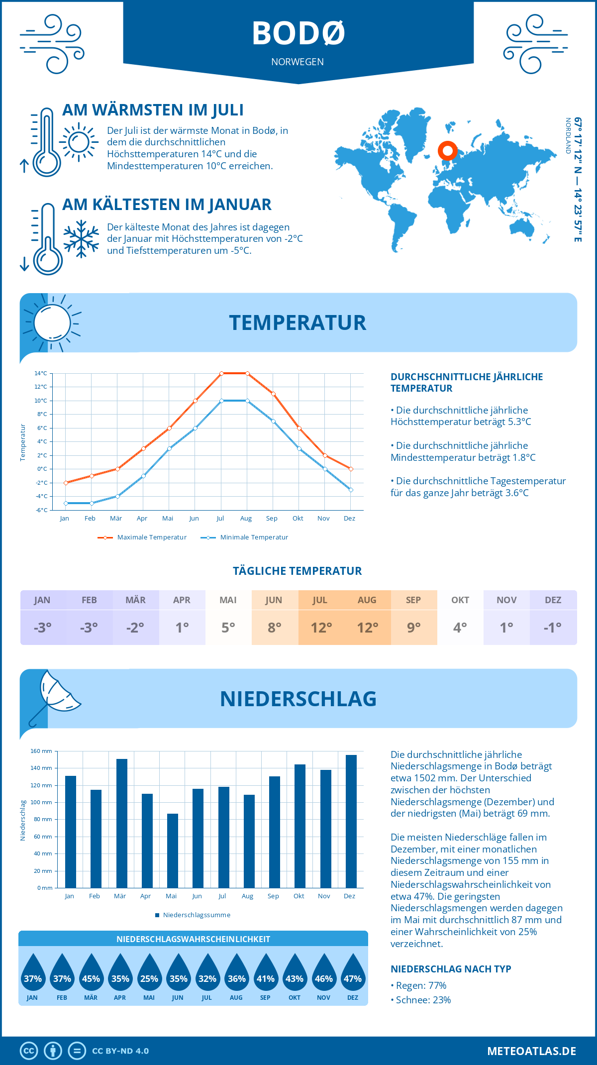 Wetter Bodø (Norwegen) - Temperatur und Niederschlag
