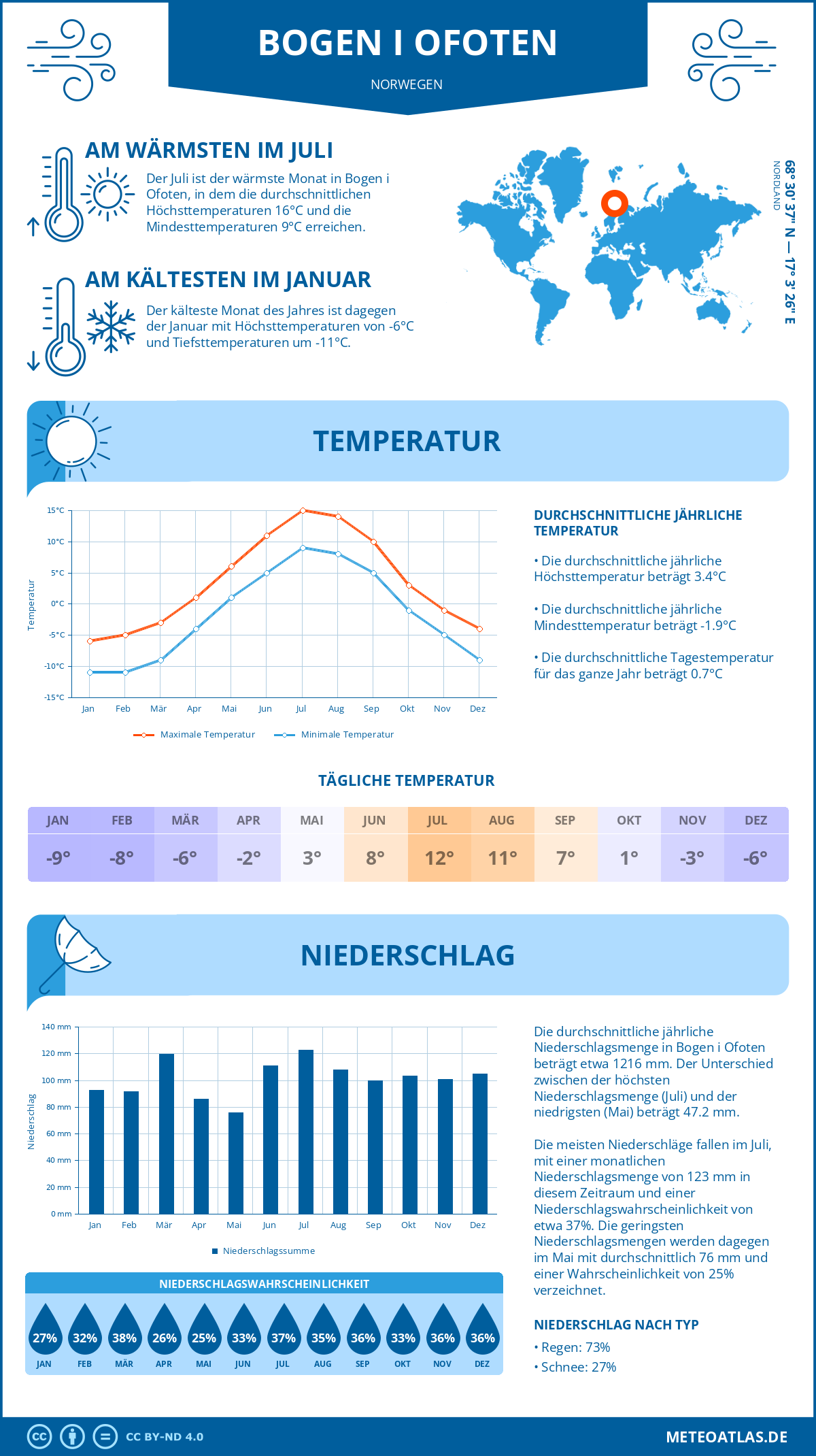 Wetter Bogen i Ofoten (Norwegen) - Temperatur und Niederschlag