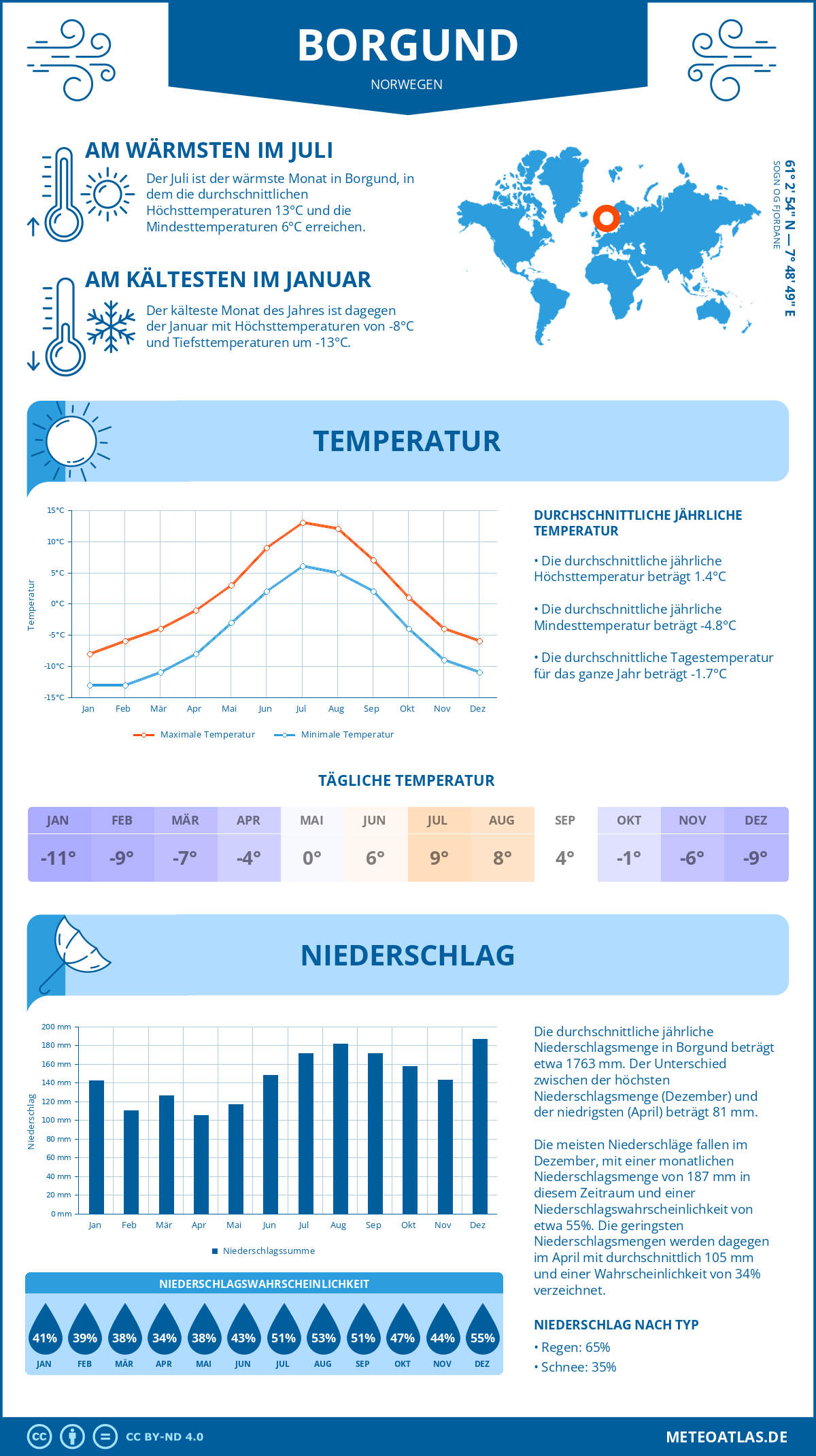 Wetter Borgund (Norwegen) - Temperatur und Niederschlag