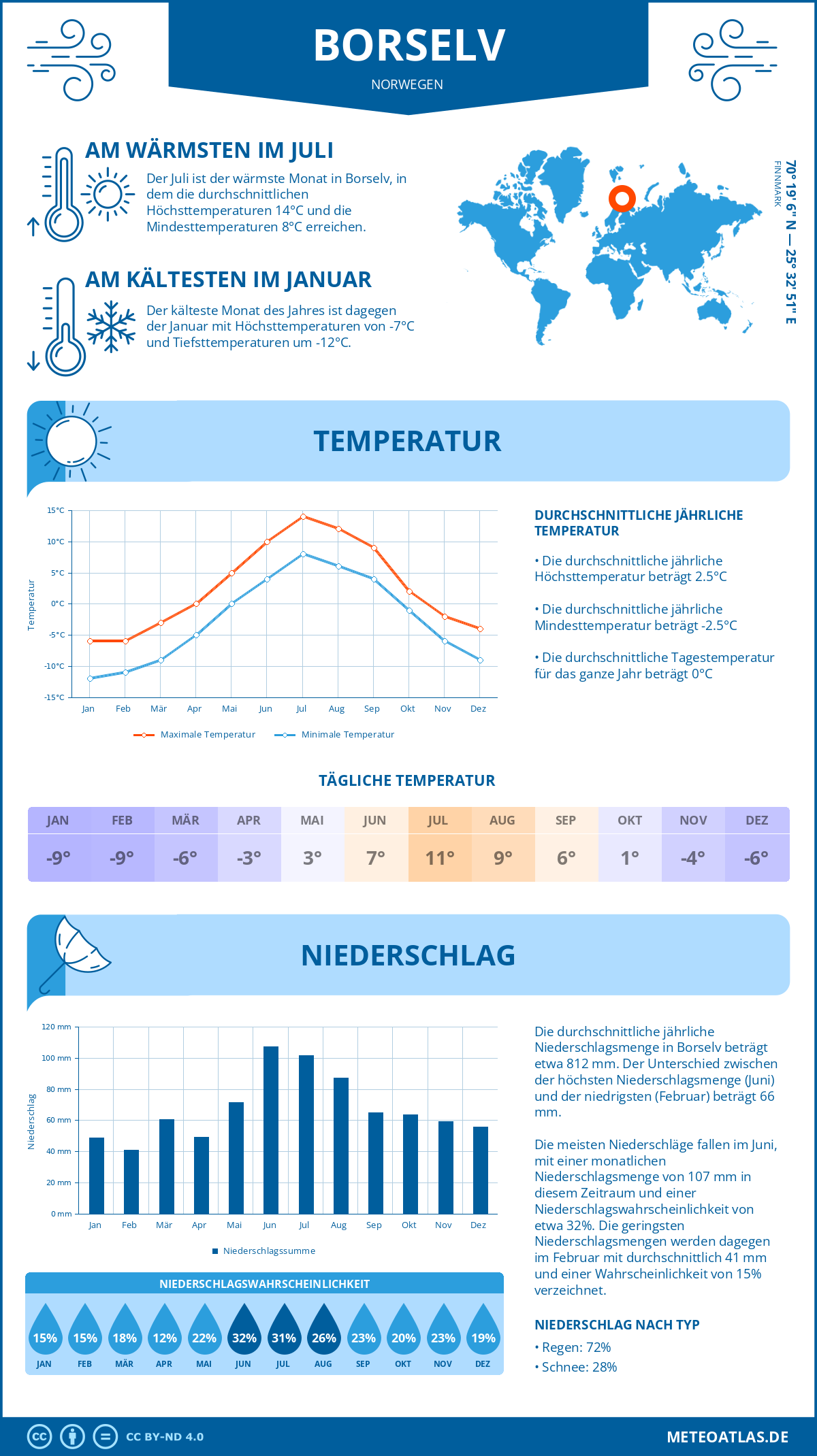 Wetter Borselv (Norwegen) - Temperatur und Niederschlag