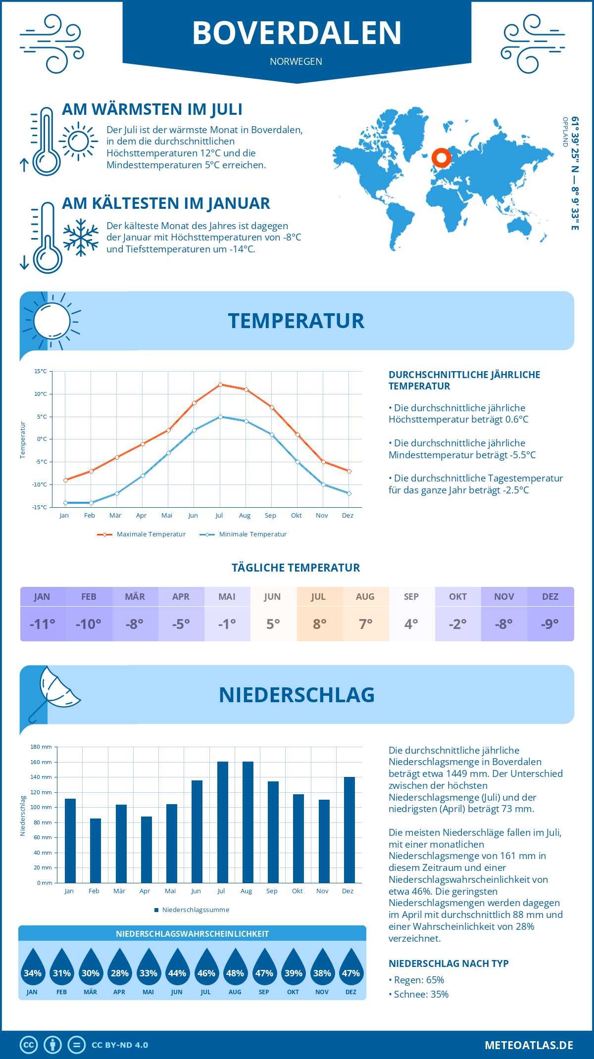 Wetter Boverdalen (Norwegen) - Temperatur und Niederschlag