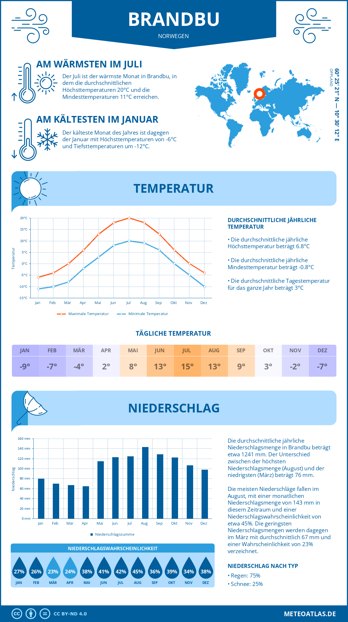 Wetter Brandbu (Norwegen) - Temperatur und Niederschlag