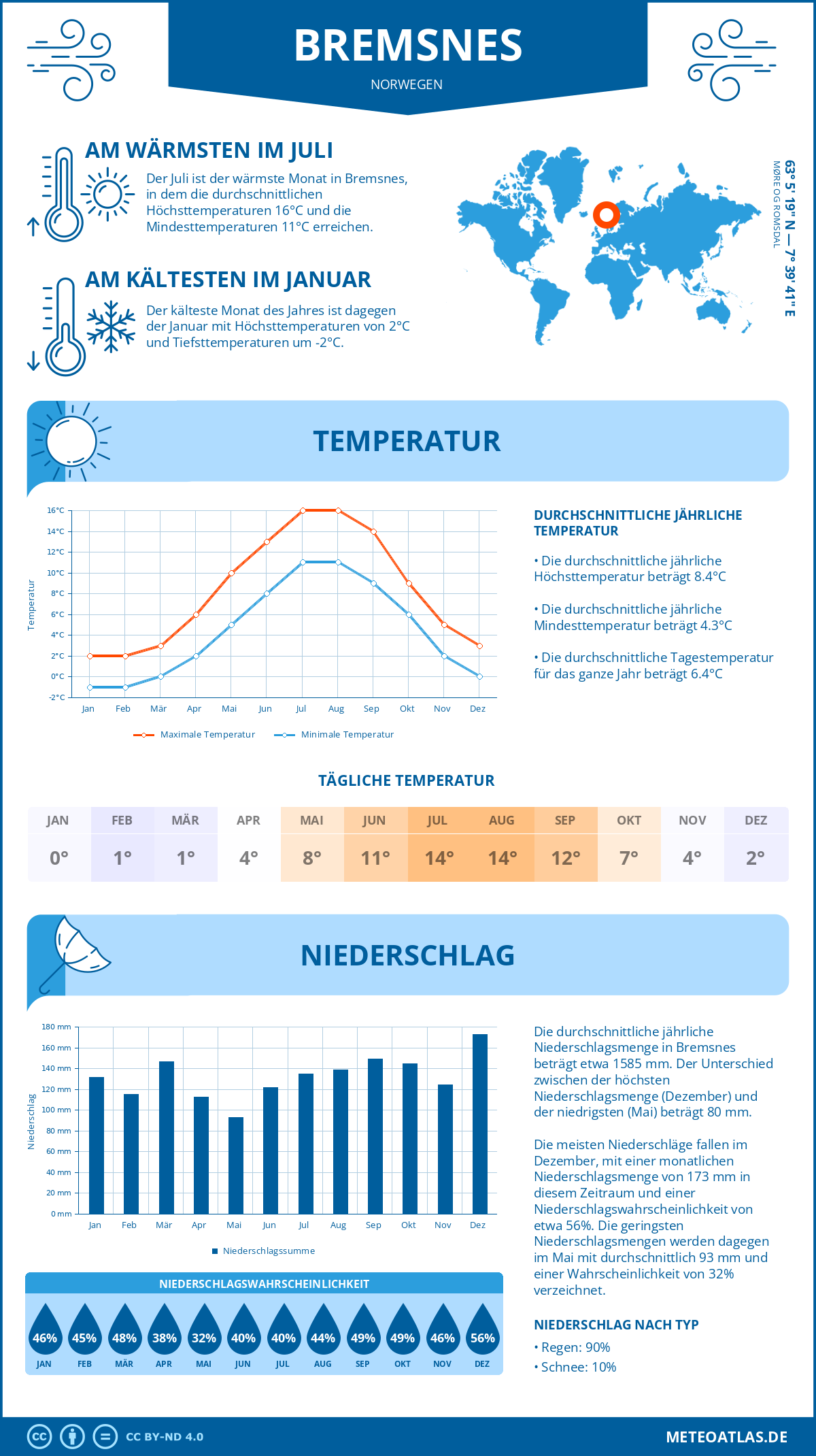 Wetter Bremsnes (Norwegen) - Temperatur und Niederschlag