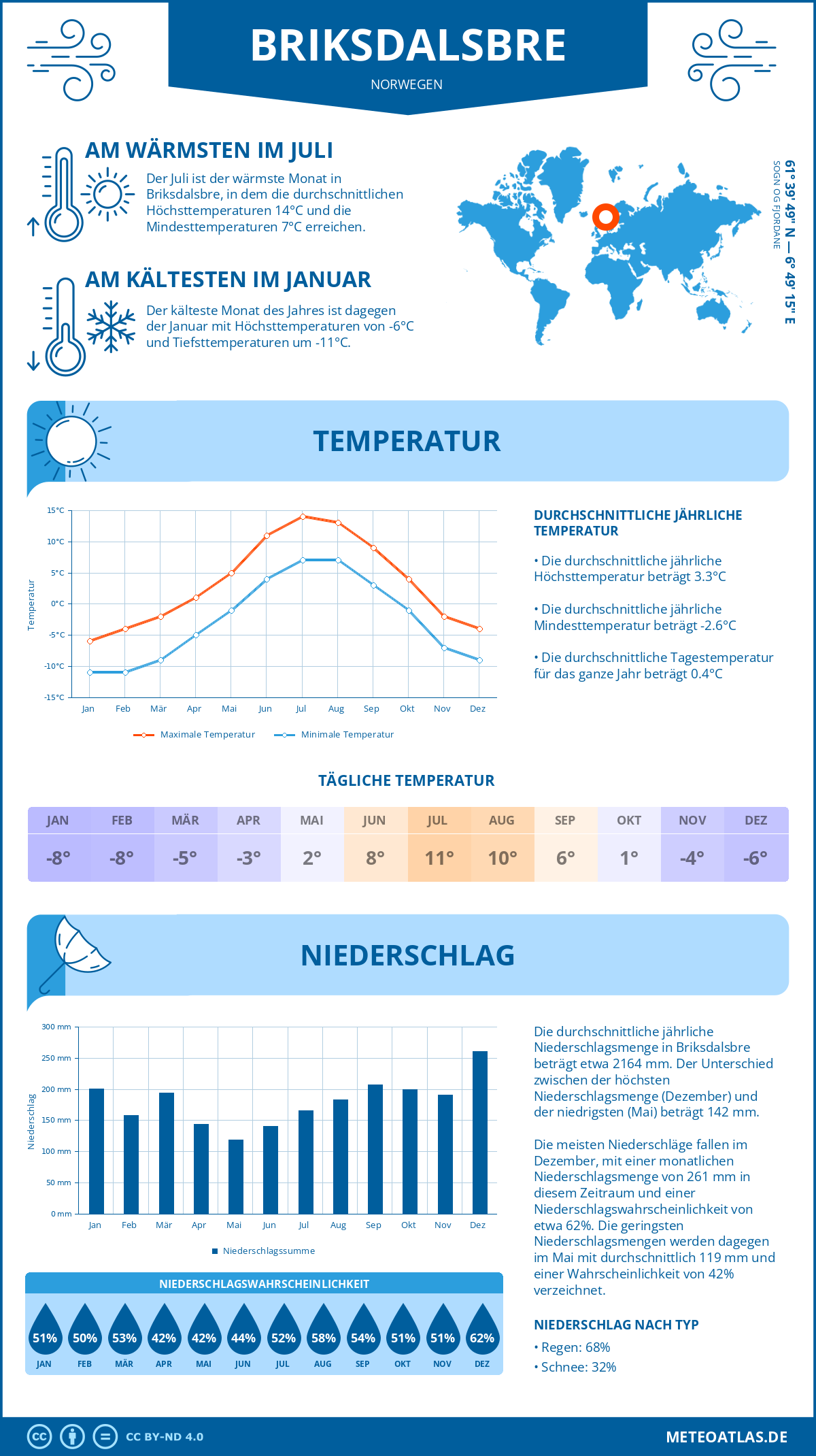 Wetter Briksdalsbre (Norwegen) - Temperatur und Niederschlag