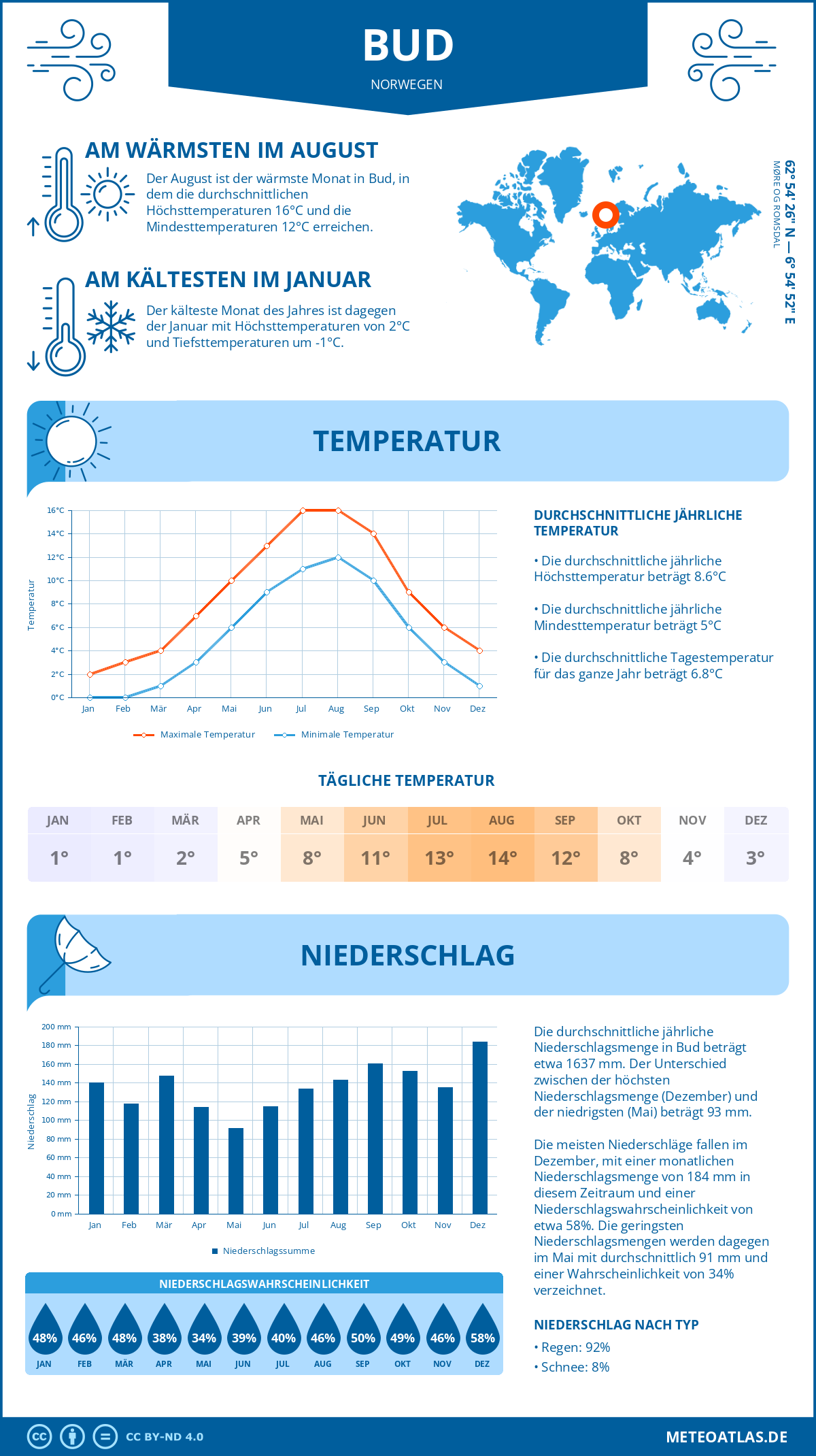 Wetter Bud (Norwegen) - Temperatur und Niederschlag