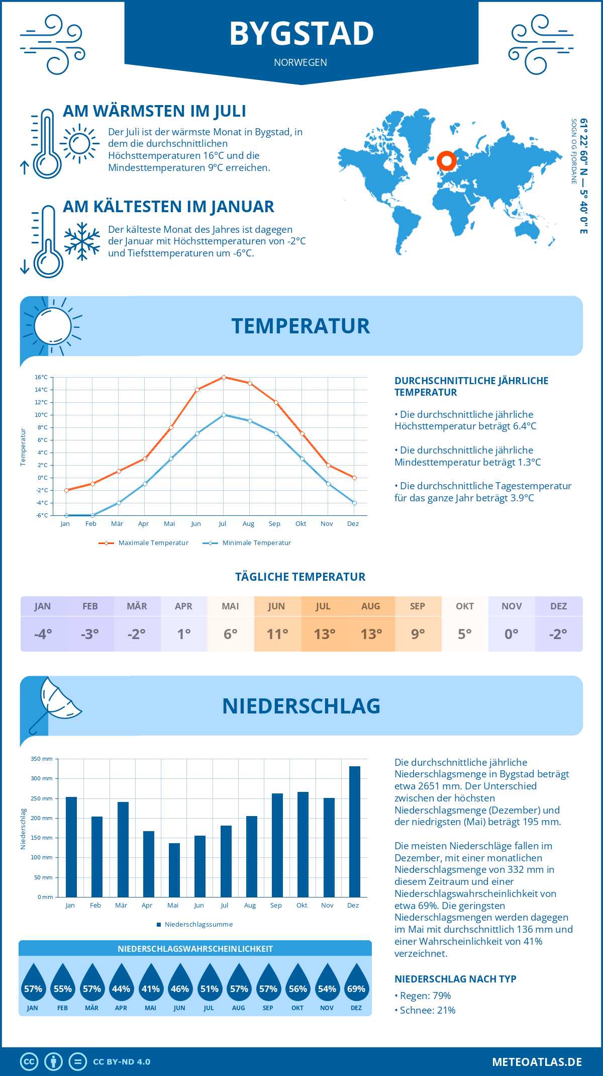 Wetter Bygstad (Norwegen) - Temperatur und Niederschlag