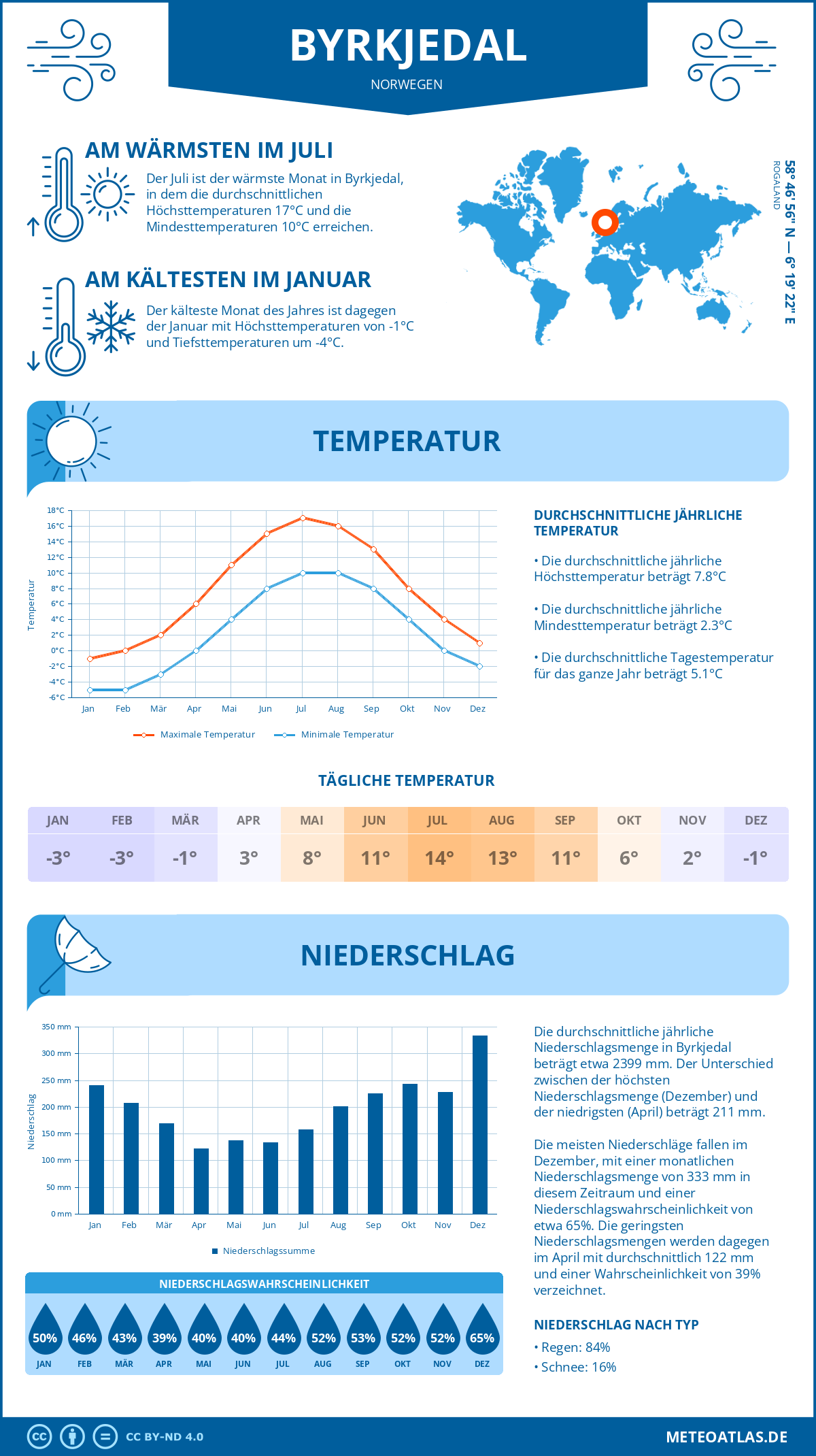 Wetter Byrkjedal (Norwegen) - Temperatur und Niederschlag